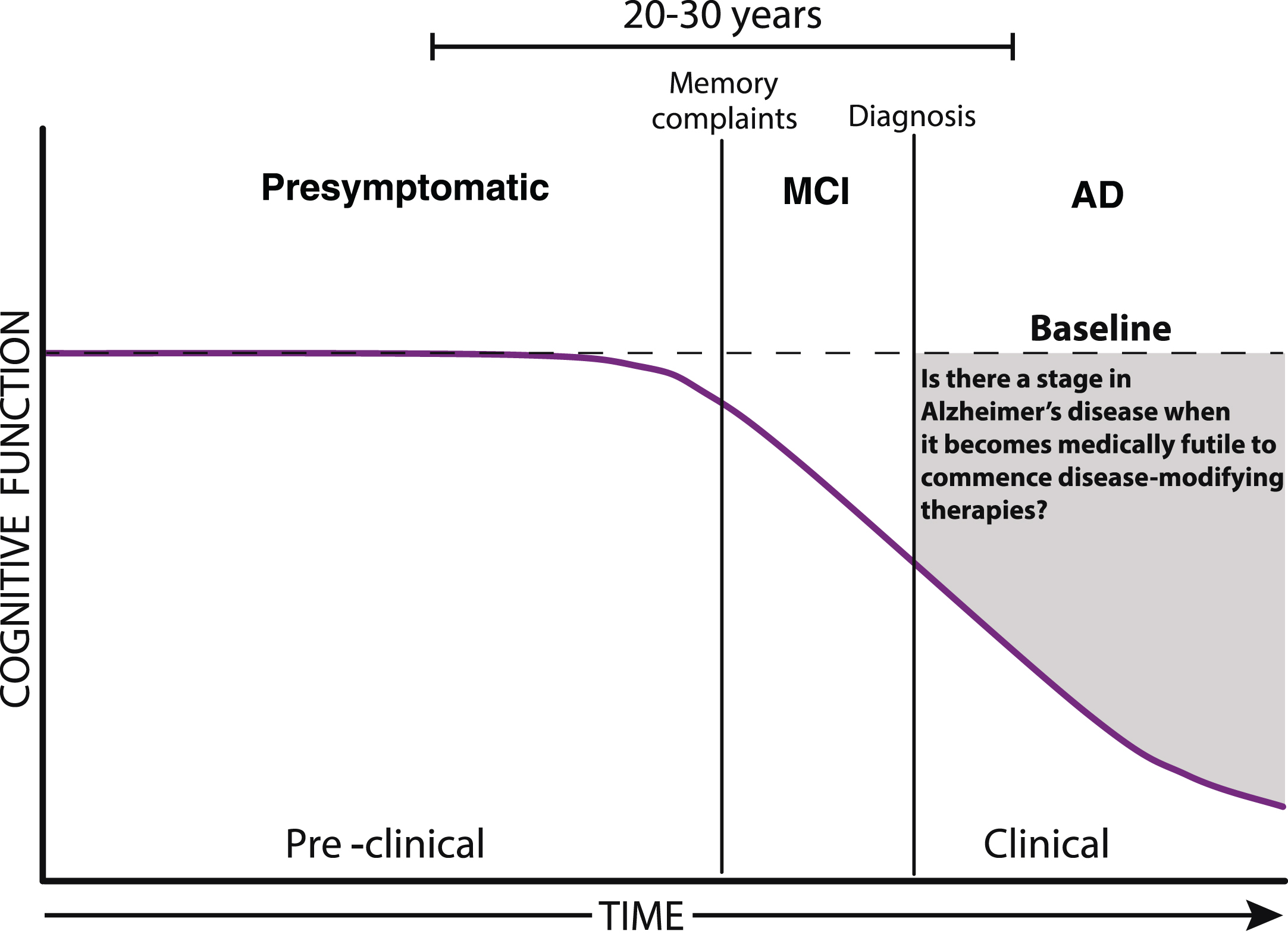The progression of Alzheimer’s disease. As the pathological burden of Alzheimer’s disease increases there may come a time when it becomes medically futile to commence disease-modifying therapies. Diagnostic designations include mild cognitive impairment (MCI), and Alzheimer’s disease (AD).