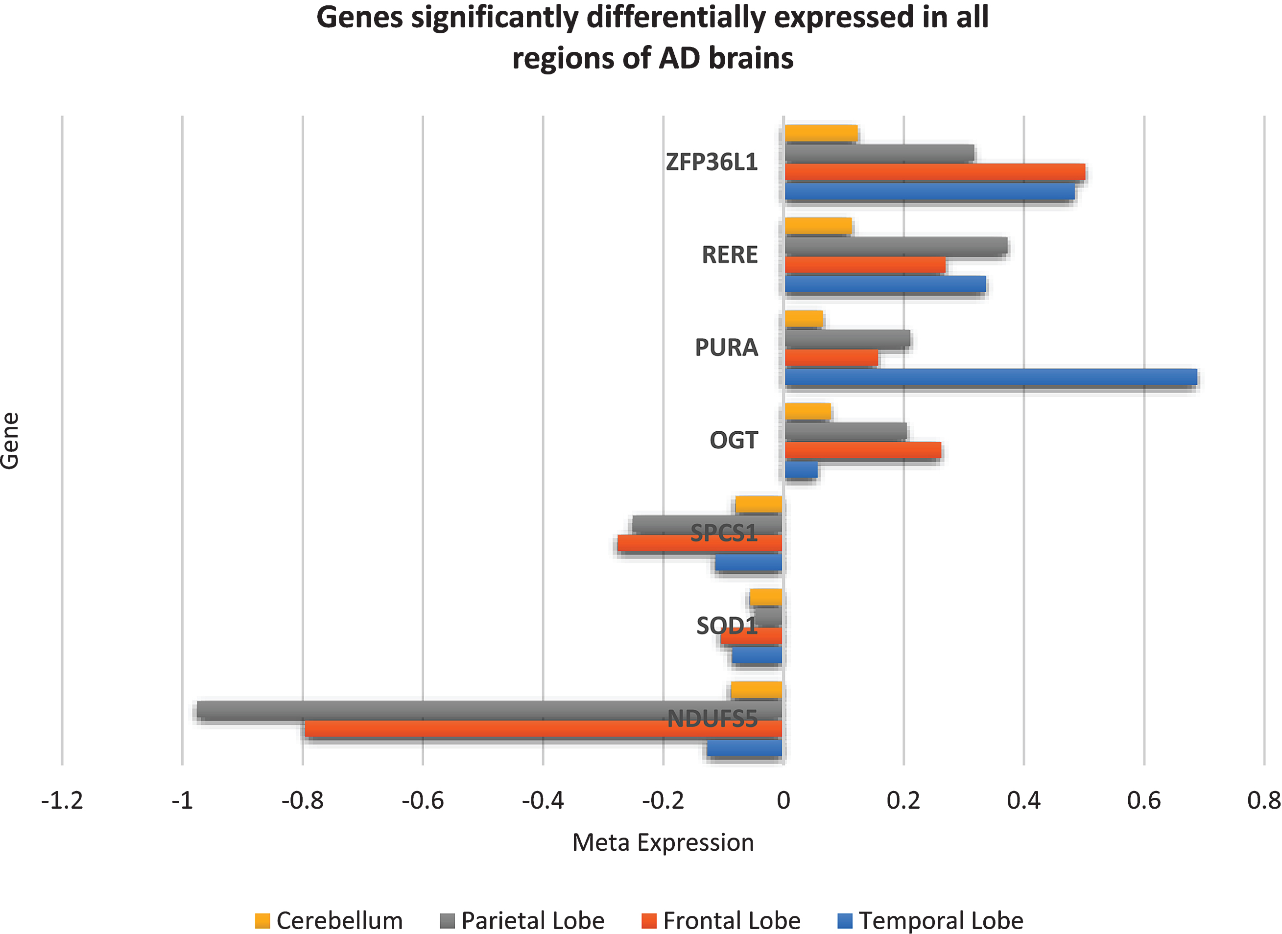 Seven genes consistently significantly differentially expressed in the same direction in all regions of AD brains but not in schizophrenia, bipolar disorder, Huntington’s disease, major depressive disorder, or Parkinson’s disease brains. These seven genes can be assumed to be unique to AD brains and may play an important role in disease mechanisms.