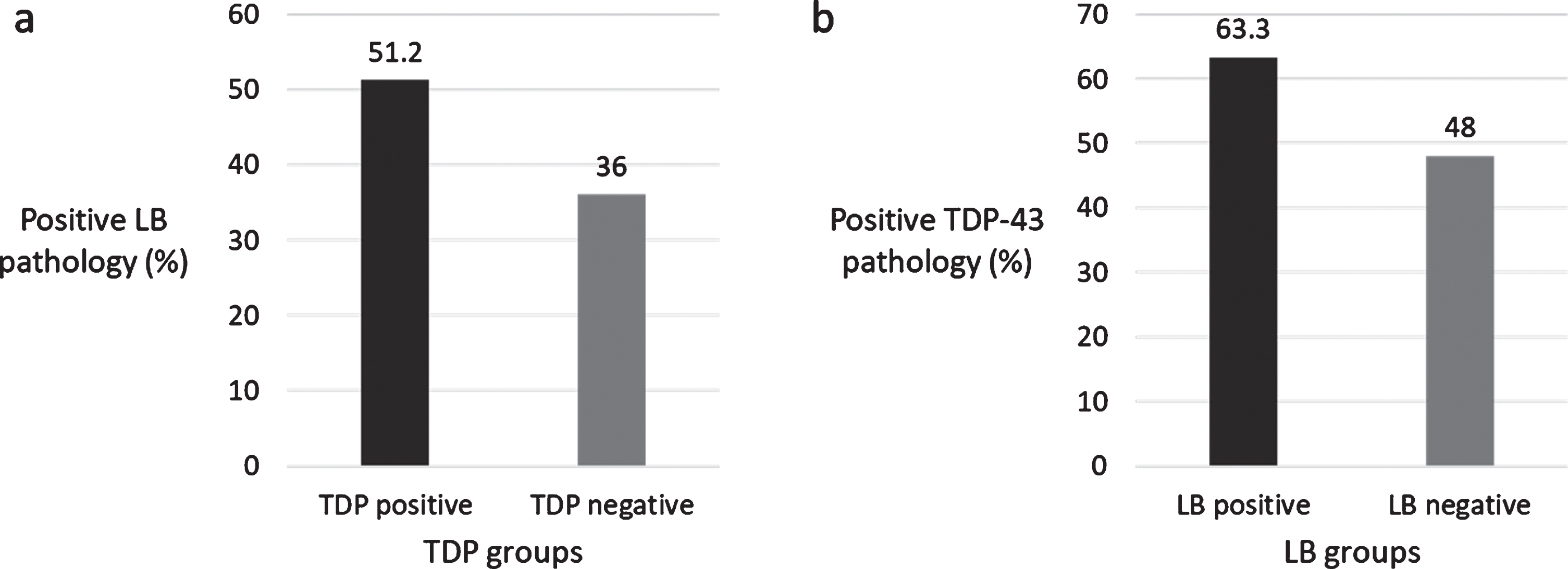 a) Percentage of LB pathology in TDP-43 groups, b) Percentage of TDP-43 pathology in LB groups.