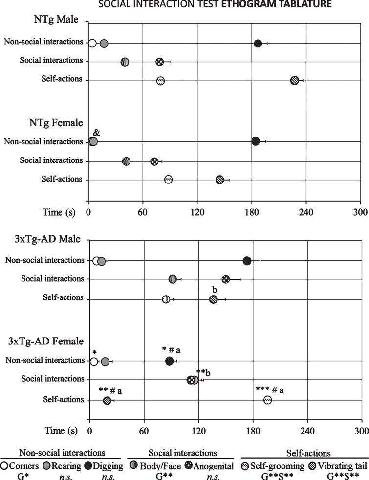 Social interaction test ethogram tablature of 14-month-old male and female 3xTg-AD mice at advanced-stages of the disease and age- and sex-matched NTg mice with normal aging. Results are mean±SEM of latency of events shown by NTg (male, n = 10; female, n = 14) and 3xTg-AD mice (male, n = 8; female, n = 14) in the social interaction test. Multivariate General Linear Modelling: G, genotype effect and S, sex effect *p<0.05 and **p<0.01, followed by Duncan’s post-hoc test comparisons ap < 0.05 different all group and bp < 0.05 different to genotype. Student’s t-test ***p < 0.001, **p < 0.01, and *p < 0.05 versus NTg mice. Student’s t-test &p < 0.05 versus male NTg mice and, #p < 0.05 versus male 3xTg-AD mice.