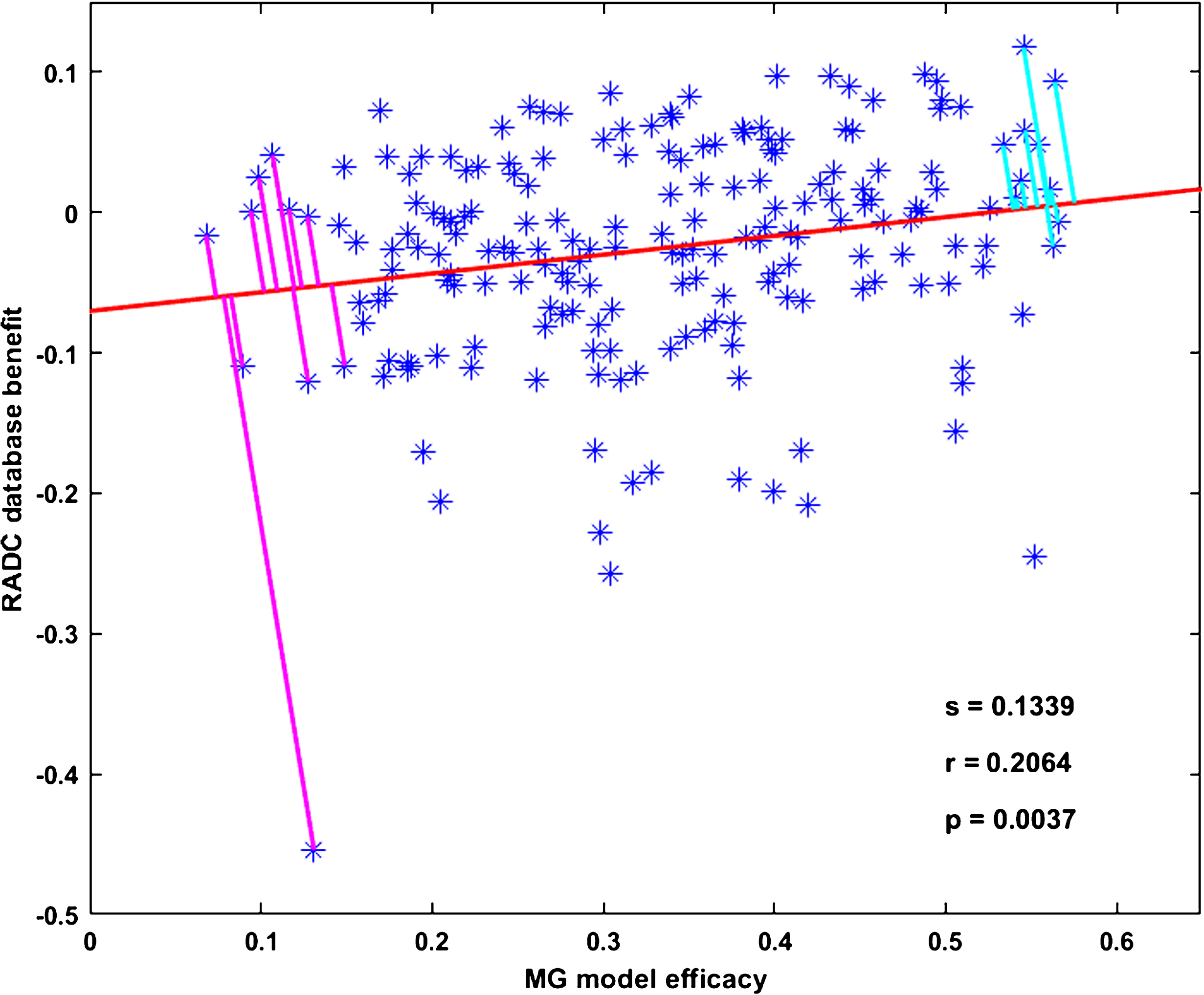 MG model efficacies and RADC database benefits are significantly correlated. Each point represents one of the 196 drug combinations that was included in the main analysis. The regression line fit to the data points has slope s = 0.1339, correlation coefficient r = 0.2064, and p-value p = 0.0037. The perpendicular line segments drawn from the points to the regression line are the projections of the points onto the regression line. The projections show the Ten Best (upper right) and the Ten Worst (lower left) drug combinations, as determined jointly by the MG model and the RADC database according to the distance along the regression line from the y-intercept to the intersection of the projections with the regression line. Note that the lengths of the projections themselves are probably meaningless.