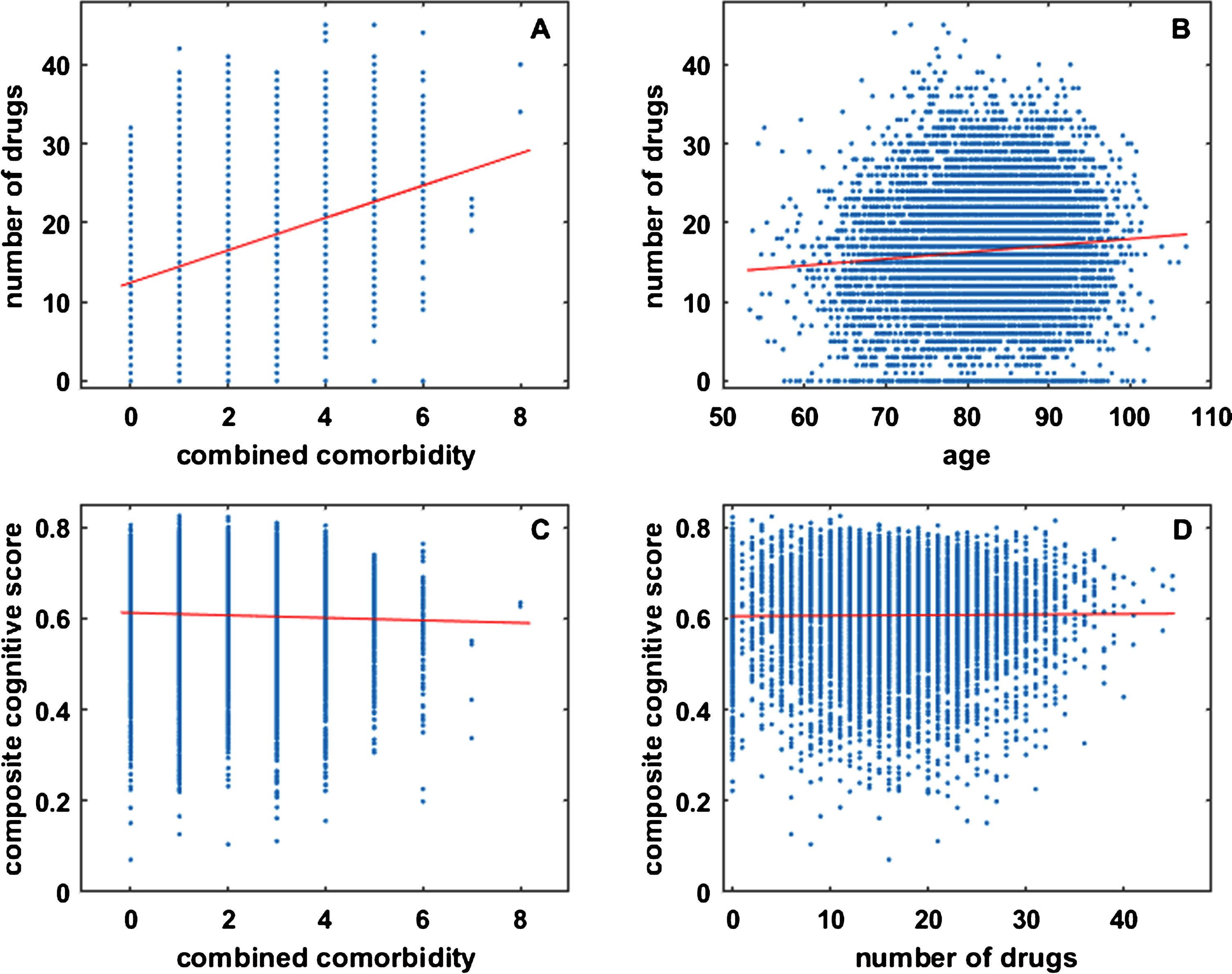 RADC participants took more drugs as they aged and developed comorbidity, but their cognitive scores were not strongly dependent on comorbidity or number of drugs taken. Each dot in each plot represents data for one of the 8,675 participant visits in the RADC dataset for which complete information on age, cognition, comorbidities, and drugs taken is available. Note that combined comorbidity and number of drugs are integer valued and many dots overlay each other. The number of drugs taken by RADC participants overall increases with comorbidity (A) or with age (B), but composite cognitive score is only very weakly correlated with comorbidity (C), and there is no correlation between composite cognitive score and the number of drugs taken by a RADC participant (D).