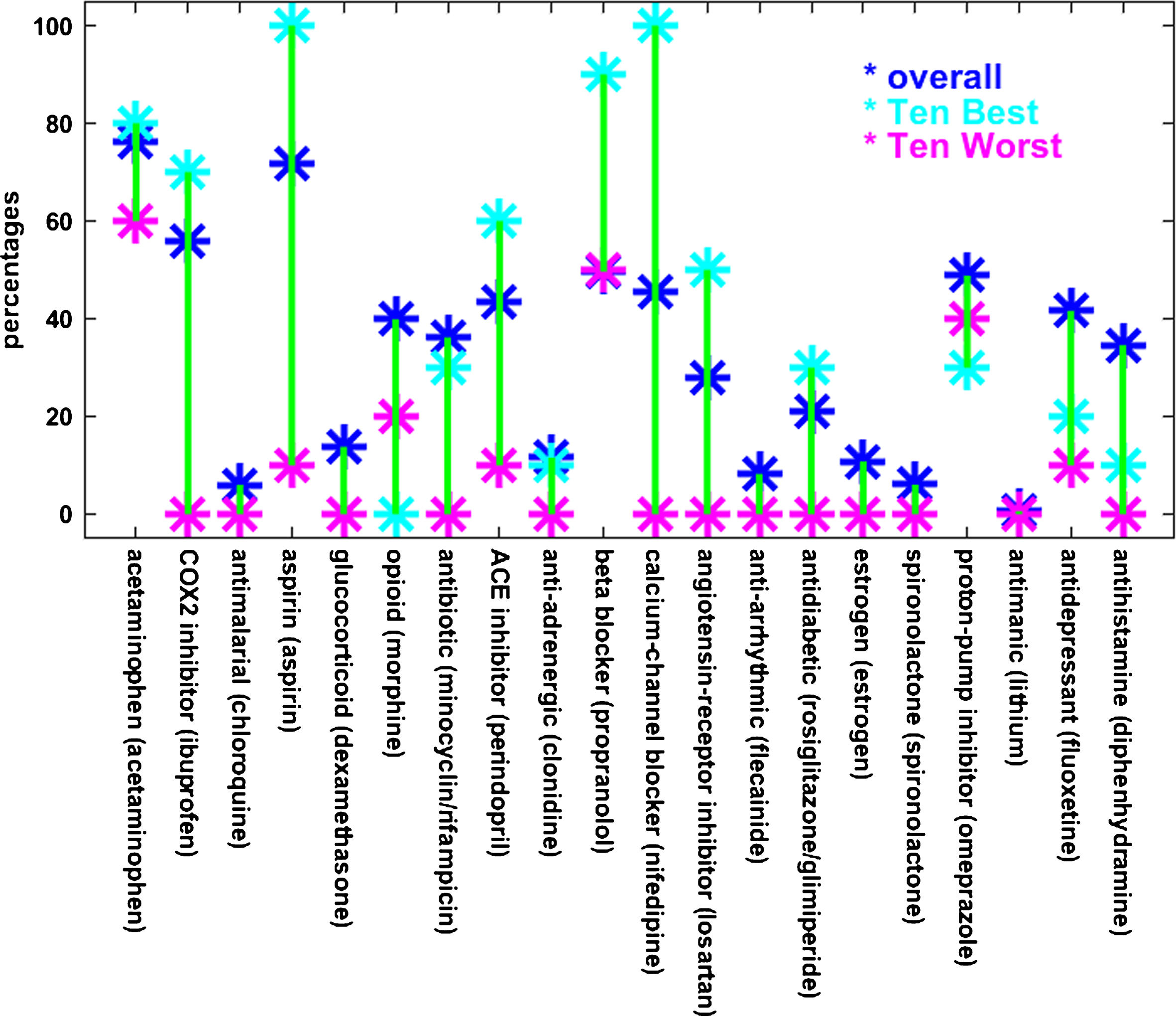The percentages of drugs that appear in the Ten Best and Ten Worst combinations are different from their overall percentages. This is especially true for aspirin and calcium-channel blockers, which appear at much higher percentages than overall in the Ten Best combinations and at much lower percentages than overall in the Ten Worst combinations. A similar but less pronounced relationship is observed for COX2 inhibitors, ACE inhibitors, and angiotensin-receptor blockers. The reverse relationship holds for the opioids. The labels along the bottom are similar to the RADC drug category designations, followed by the name of the specific drug included in the MG model to represent that category. Note that the MG model included both minocycline and rifampicin for the antibiotic RADC category, and both rosiglitazone and glimepiride for the antidiabetic category, and the averaged outputs for each pair of drugs represented the response of the model for the corresponding category.
