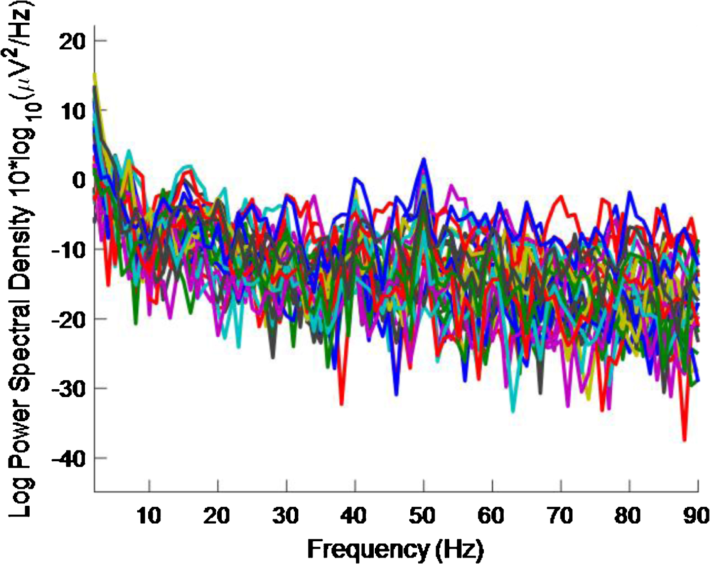 PSD for high intensity 40 Hz stimulus for healthy volunteer 3 using the first 2 s of data. The plot is noisy and it is difficult to see a 40 Hz response.