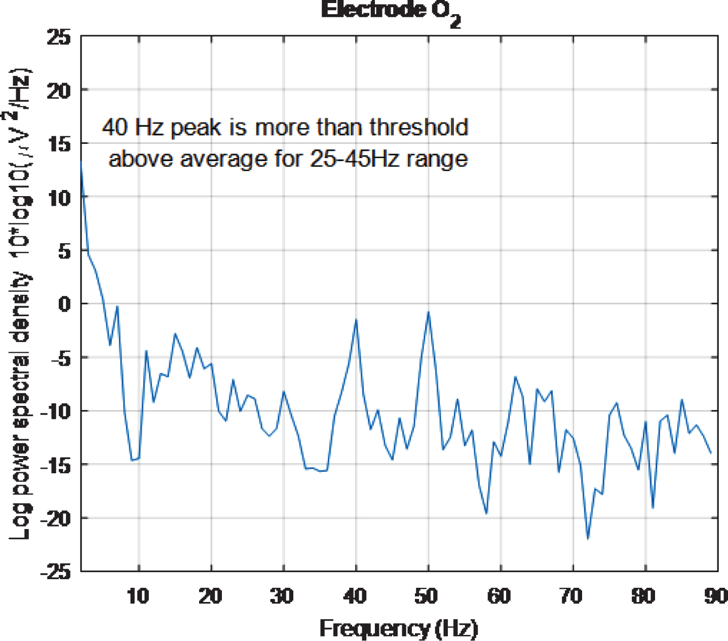 PSD for O2 electrode, for high intensity 40 Hz stimulus for healthy volunteer 3 using the first 2 s of data. The 40 Hz peak is evident and is of similar amplitude to the 50 Hz peak.