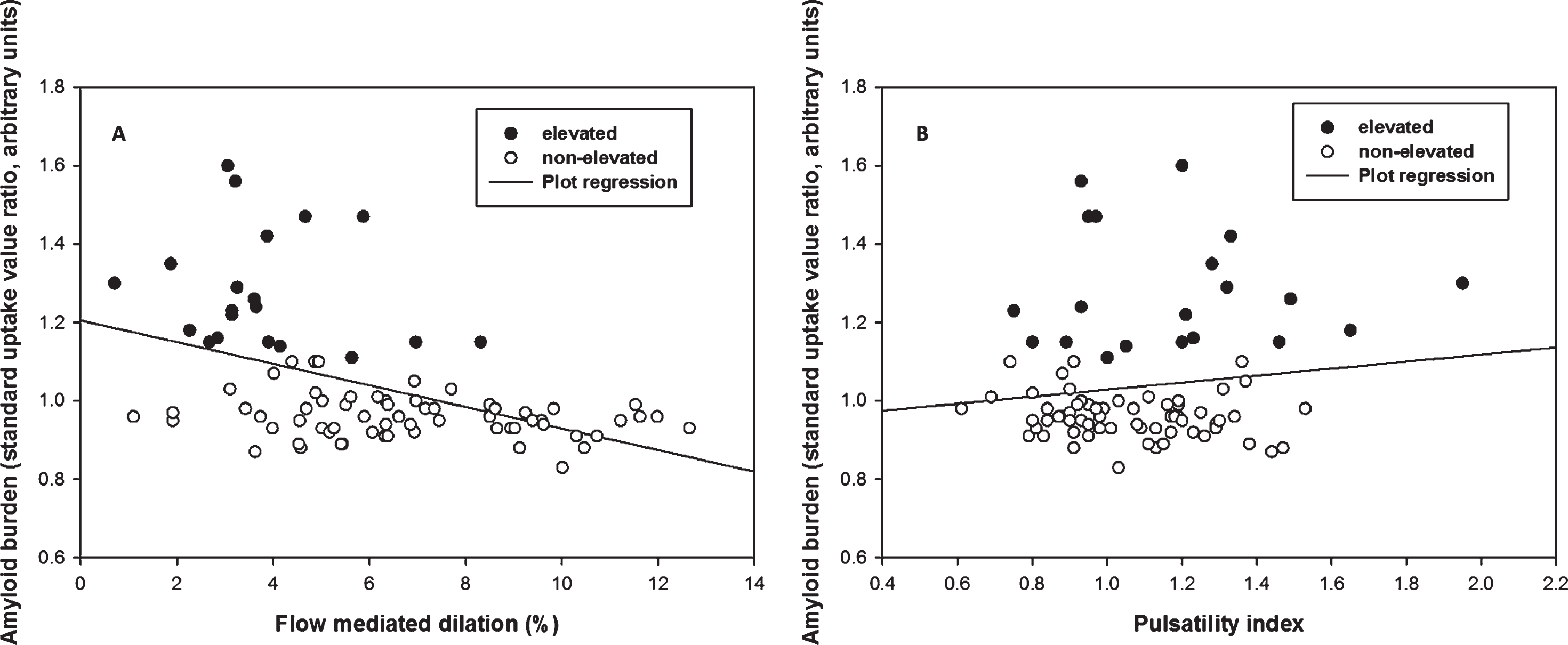 Multiple linear regression of flow mediated dilation (FMD) and pulsatility index (PI) against Aβ burden. A) There was a negative correlation between FMD and Aβ burden across groups (p < 0.001, β= –0.03) after adjusting age, sex, and cardiovascular risk. B) There was no significant correlation between PI and Aβ burden across groups (p = 0.415) after adjusting age, sex, and cardiovascular risk.