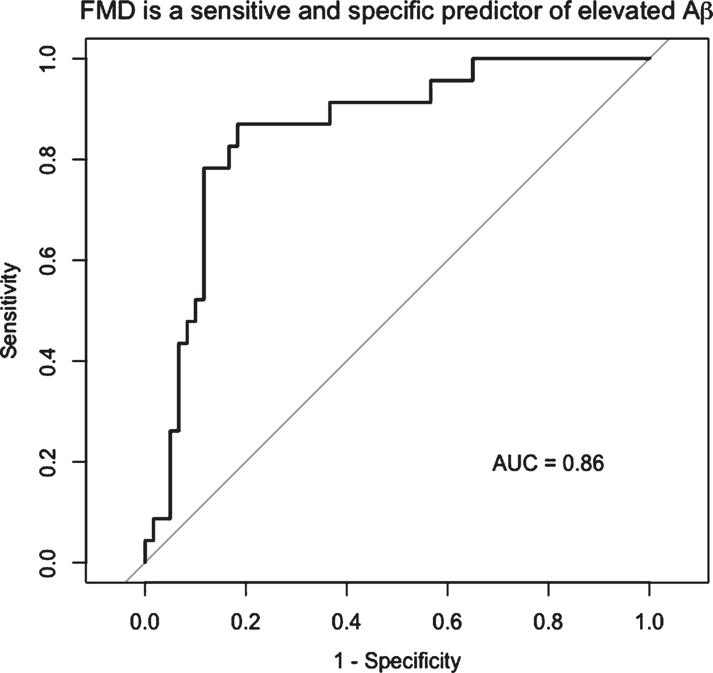 FMD is a sensitive and specific predictor of elevated Aβ. By ROC analysis, the optimal cut point of FMD associated with elevated Aβ was 4.45%, with 88% specificity and 75% sensitivity to elevated Aβ (AUC = 0.86, 95% CI: 0.77–0.95).
