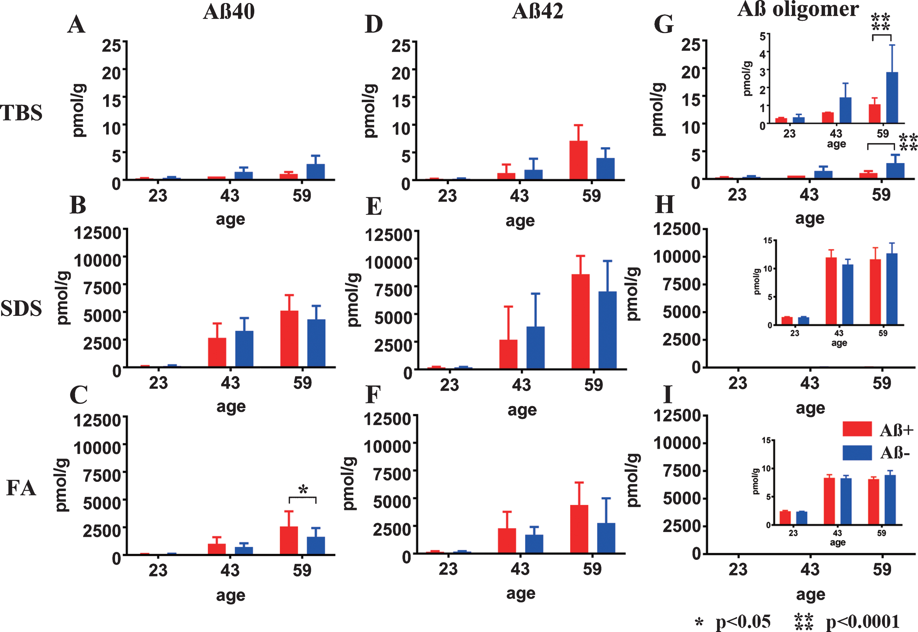 Longitudinal change in Aβ40, Aβ42, and AβOs in TBS, SDS, and FA fractions from Aβ+ or Aβ– treated mouse brains. Amounts of Aβx - 40 (A–C), Aβx - 42 (D–F), and AβOs (G–I) in TBS, SDS, and FA fractions of Aβ+ (red) and Aβ– (blue) immunized mouse brains measured using ELISA at 23, 43, and 59 weeks old. There were no significant differences in the levels of Aβx - 40 (A, B) and Aβx - 42 (D–F) between Aβ+ and Aβ– treated groups at any time points or in any fractions, except for the Aβx - 40 in the FA fraction at 59 weeks old (C: *p<0.05). Significant suppression of AβOs in TBS soluble fractions was revealed in Aβ+ treated mice compared with Aβ– treated mice (G and enlarged illustration, ****p < 0.0001). Amounts of AβOs in SDS and FA fractions were very low compared with Aβ40 and Aβ42 in the same fraction (H, I). Mice at 23 weeks (n = 9 for Aβ+, n = 11 for Aβ–), 43 weeks (n = 7 for Aβ+, n = 6 for Aβ–), and 59 weeks (n = 6 for Aβ+, n = 7 for Aβ–) were measured by ELISA.