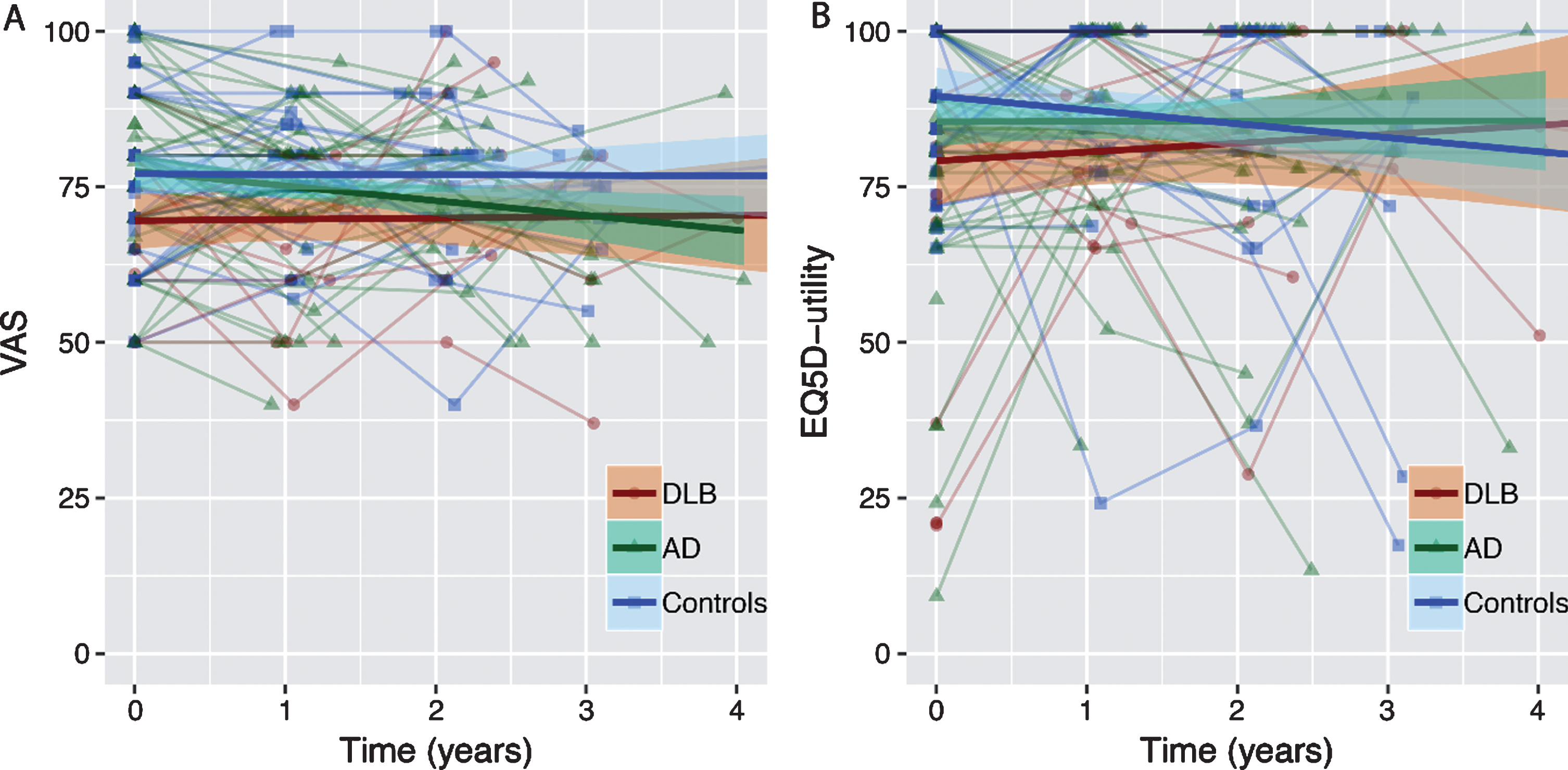 Estimated trajectories of QoL over time for patients with DLB, AD, and controls. Data represent individual trajectories of raw QoL-scores over time. Regression lines represent estimated group trajectories over time in years with 95% confidence intervals. A) Trajectories of Visual Analogue Scale (VAS) over time. B) Trajectories of EQ5D-utility scores over time.