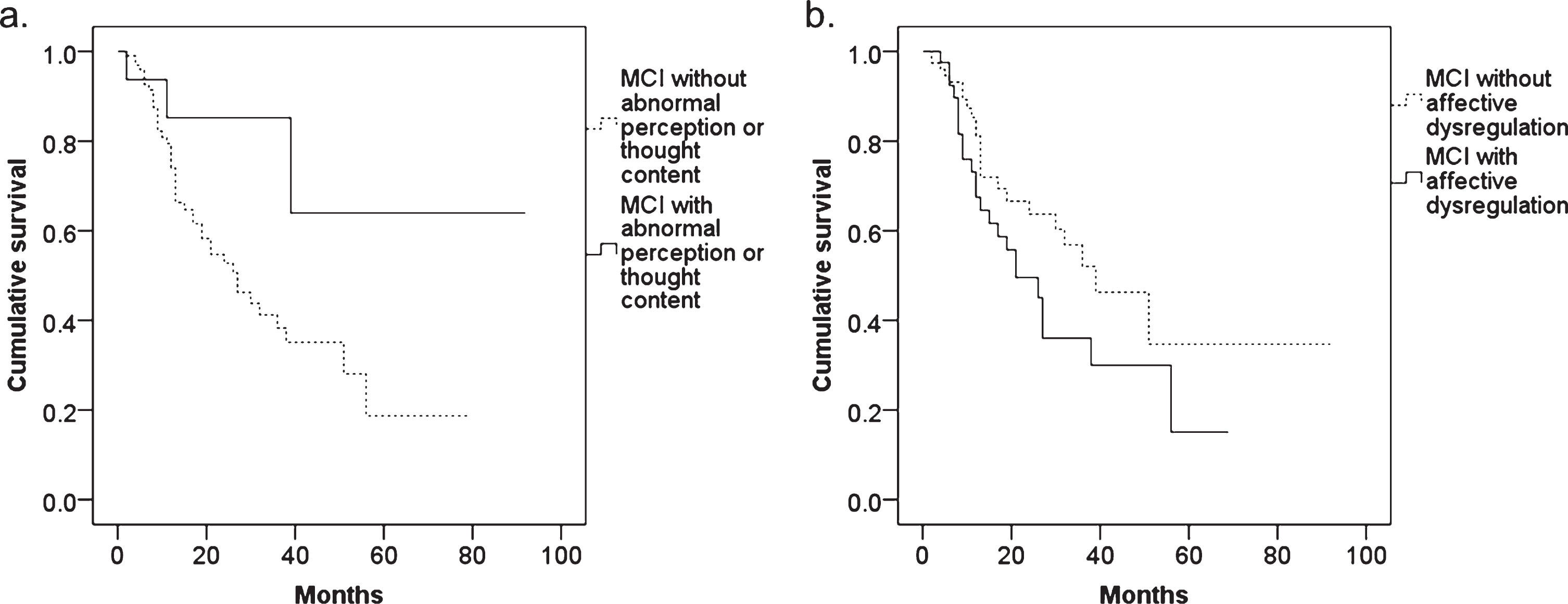 The results of Kaplan-Meier survival analysis in MCI patients with and without (a) abnormal perception or thought content and (b) affective dysregulation.