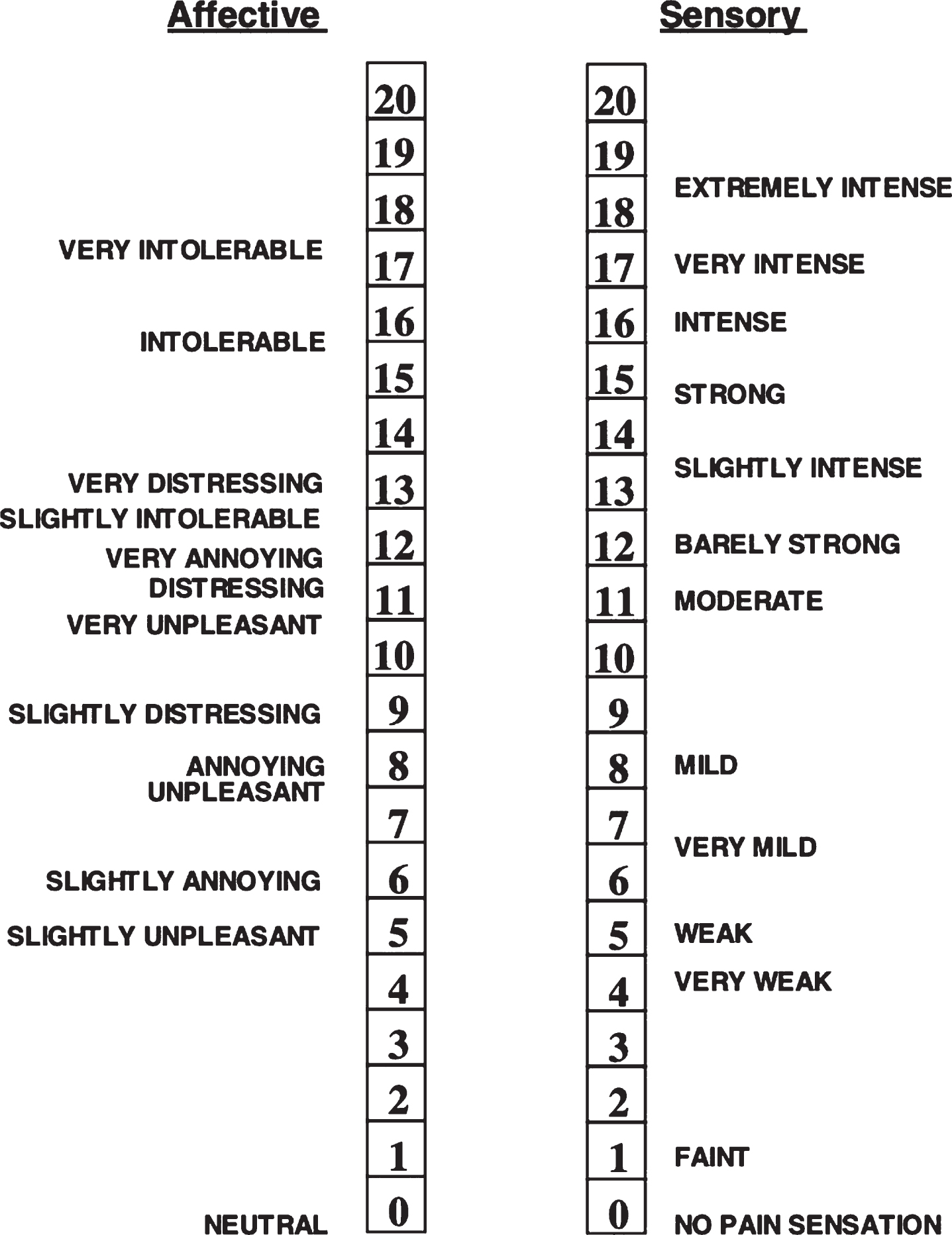Affective Sensory and Unpleasantness Numerical Scale. Numerical descriptor scale used to measure affective unpleasantness and sensory intensity. Reprinted with permission from Eur J Pain, 9, Petzke F, Harris RE, Williams DA, Clauw DJ, Gracely RH, Differences in unpleasantness induced by experimental pressure pain between patients with fibromyalgia and healthy controls. 325–335. Copyright (2005), with permission from JohnWiley and Sons.