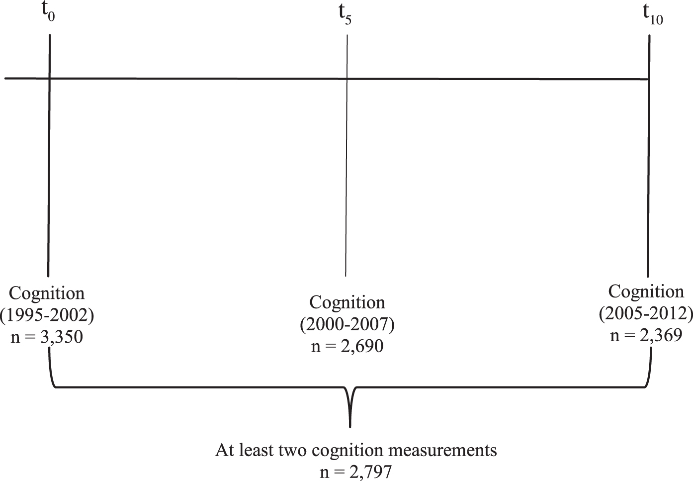Timeline of the cognitive tests.