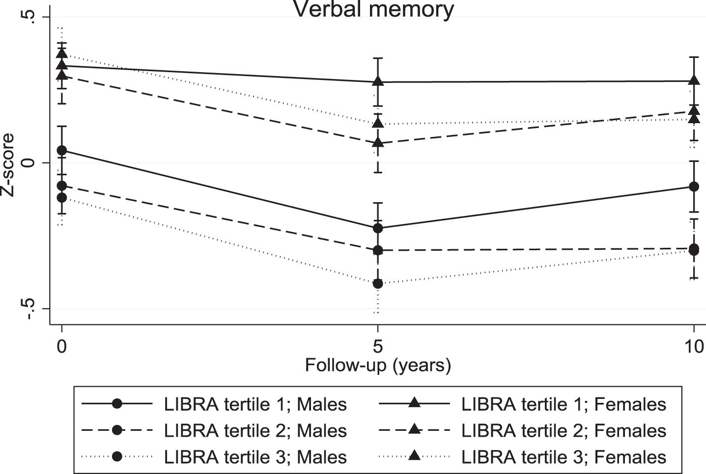 Verbal memory trajectories for individuals in the three LIBRA risk groups, by gender.