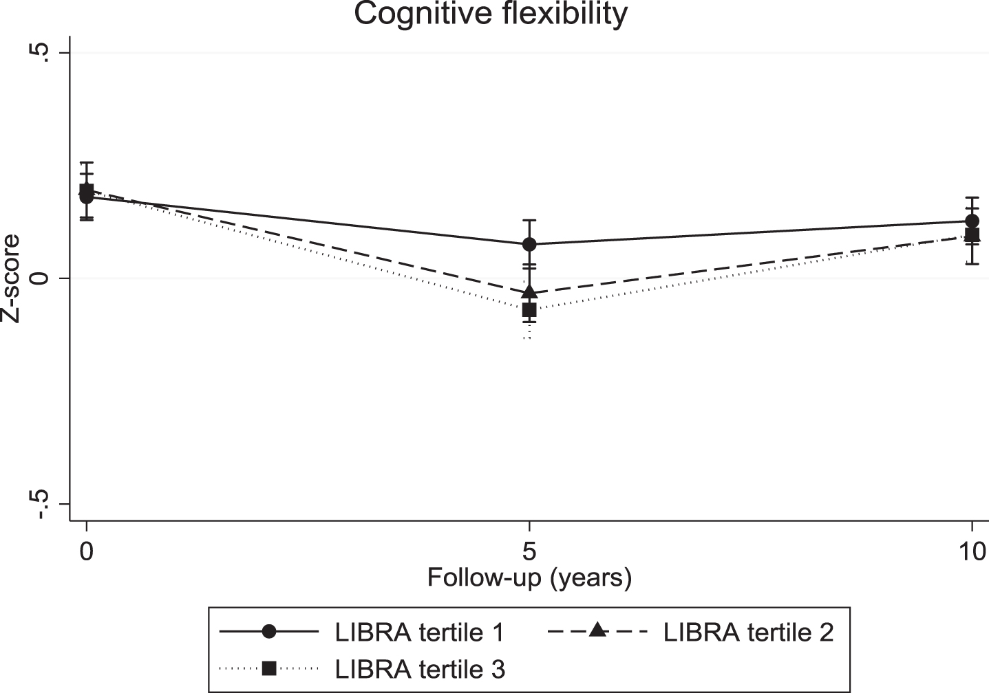 Cognitive flexibility trajectories for individuals in the three LIBRA risk groups.