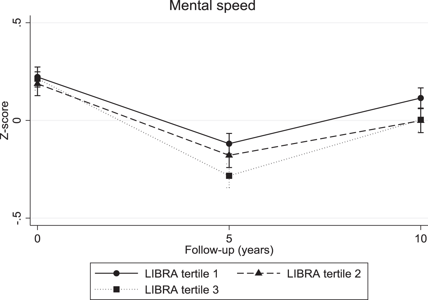Mental speed trajectories for individuals in the three LIBRA risk groups.