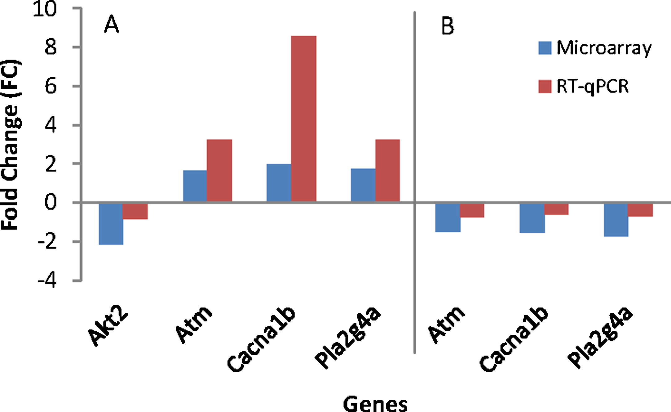 Gene’s validation using RT-qPCR. A) AD (Control) group compared to wild type (WT) group. B) AD (TRF) group compared to AD (Control) group.