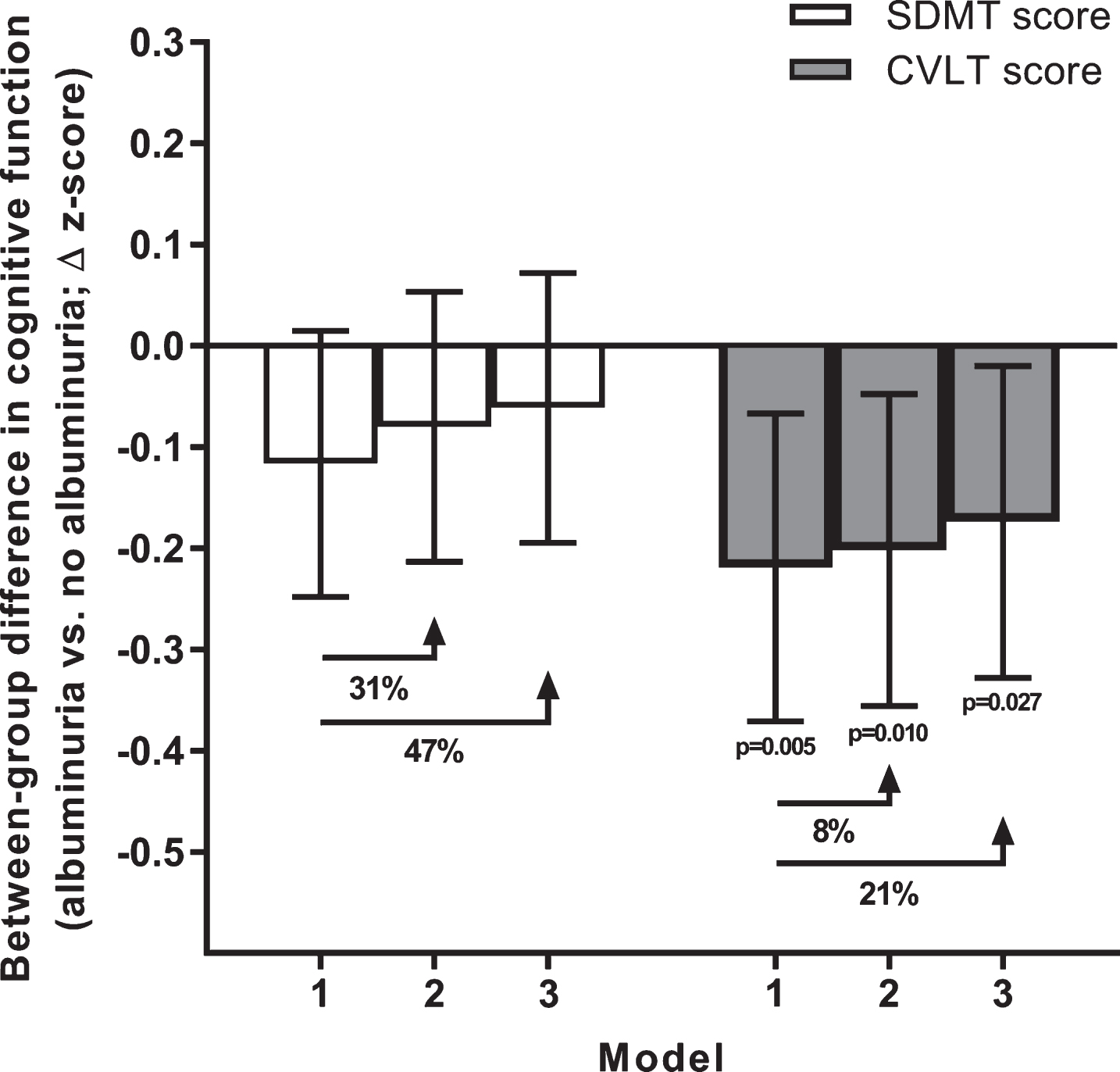 Albuminuria and cognitive function measured at 12 years of follow-up. Data are between-group differences in CVLT and SDMT z-scores measured at the 2011/12 follow-up. All data are estimated marginal means with 95% confidence intervals (error bars). Error bars crossing the zero line indicate no significant difference between individuals with versus without albuminuria (p > 0.05). Models 1 to 3 reflect incremental adjustment for a progressively more covariates; i.e., Model 1 featured age, sex, and education level only; Model 2: Model 1 covariates + atherosclerotic cardiovascular disease, hypertension and diabetes; Model 3: Model 2 covariates + body mass index, physical activity, smoking, alcohol intake, and dyslipidemia. The percentage values indicate the proportion of the effect of albuminuria mediated by these incrementally added covariates (i.e., beyond the Model 1 covariates of age, sex and education). CVLT, California Verbal Learning Test; SDMT, Symbol Digit Modalities Test.