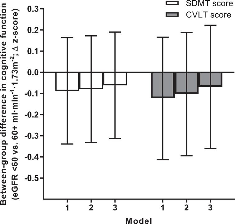 Kidney dysfunction and cognitive function measured at 12 years of follow-up. Data are between-group differences in CVLT and SDMT z-scores measured at the 2011/12 follow-up. All data are estimated marginal means with 95% confidence intervals (error bars). Error bars crossing the zero line indicate no significant difference between individuals with versus without kidney dysfunction (p > 0.05). Models 1 to 3 reflect incremental adjustment for a progressively more covariates; i.e., Model 1 featured age, sex and education level only; Model 2: Model 1 covariates + atherosclerotic cardiovascular disease, hypertension and diabetes; Model 3: Model 2 covariates + body mass index, physical activity, smoking, alcohol intake, and dyslipidemia. CVLT, California Verbal Learning Test; eGFR, estimated glomerular filtration rate; SDMT, Symbol Digit Modalities Test.