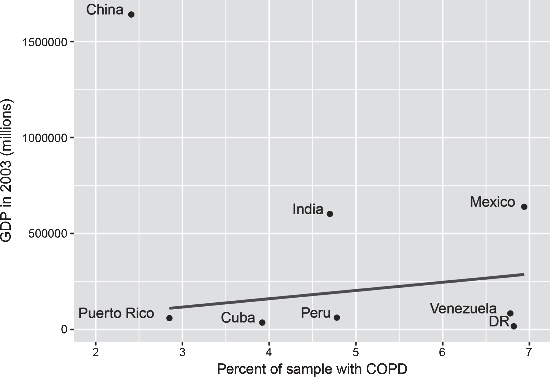 GDP and percent of sample with COPD. GDP figures sourced from Classora knowledge base, accessed 30/05/2018. Unadjusted line of best fit indicates a positive, but non-significant association between GDP and COPD (r = 0.25, p = 0.59), where China is excluded due to being an extreme outlier.