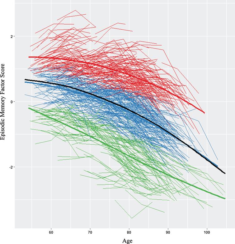 We identified three memory classes based on episodic memory level and slope. The figure displays the raw trajectory data supplemented by color coding that reflects the three observed classes. Red represents stable memory aging (SMA), blue represents normal memory aging (NMA), and green represents declining memory aging (DMA). In addition, three overall mean trajectory lines (bolded lines) are displayed in the same colors. The black line represents overall latent growth change. The inflection point for the overall sample = 73.4 years (calculated using the “bede” function in R).