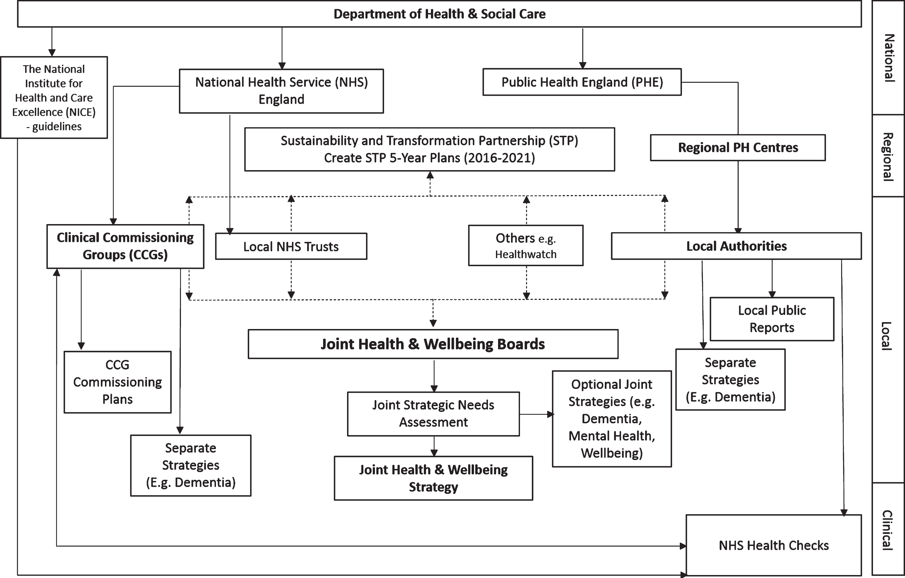 Structure of the England’s Department of Health & Social Care, health care commissioning bodies, and flow of policies from national to clinical level.