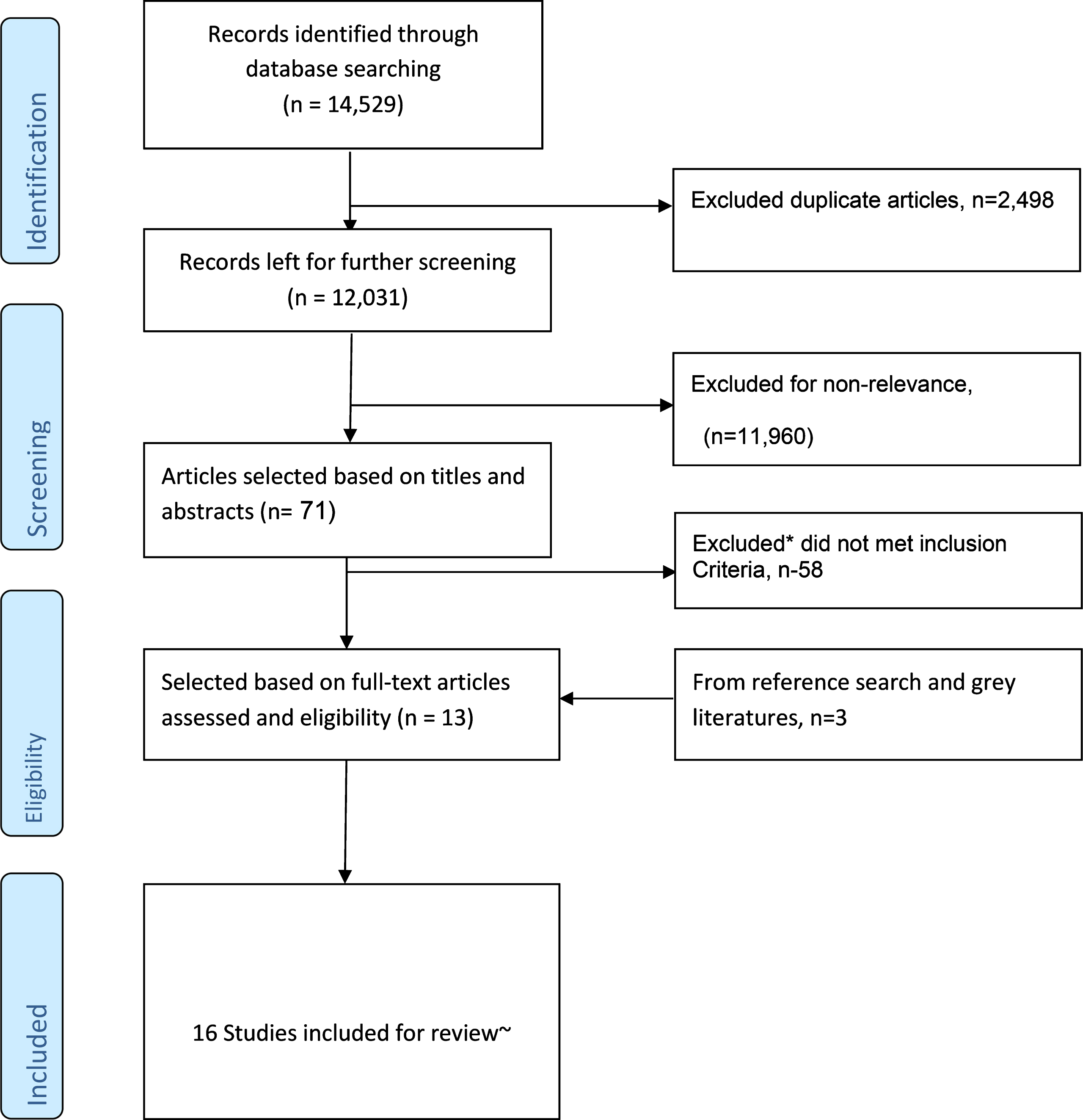Flowchart for literature search, selection, and inclusion of studies for the research. *Reasons included: studied midlife or younger baseline age <65 years, other outcome variables such as MCI, dementia+MCI, did not assess the key predictor (BMI or WC), different study design (such as cross-sectional or case control), etc. ∼Two studies were not used for meta-analysis due to fewer adjustments for co-variates.