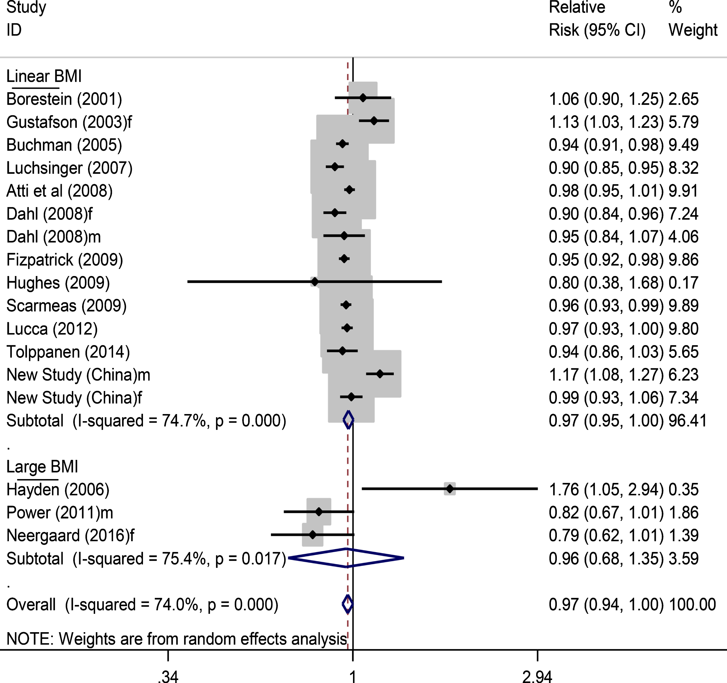 Forest plot showing pooled estimates of all included studies for BMI and dementia risk. Three studies, i.e., in low part of the figure, did not examine the association of continuous BMI and dementia, and thus the overall meta-analysis took their data of categorized BMI in the highest group. f, female; m, male.