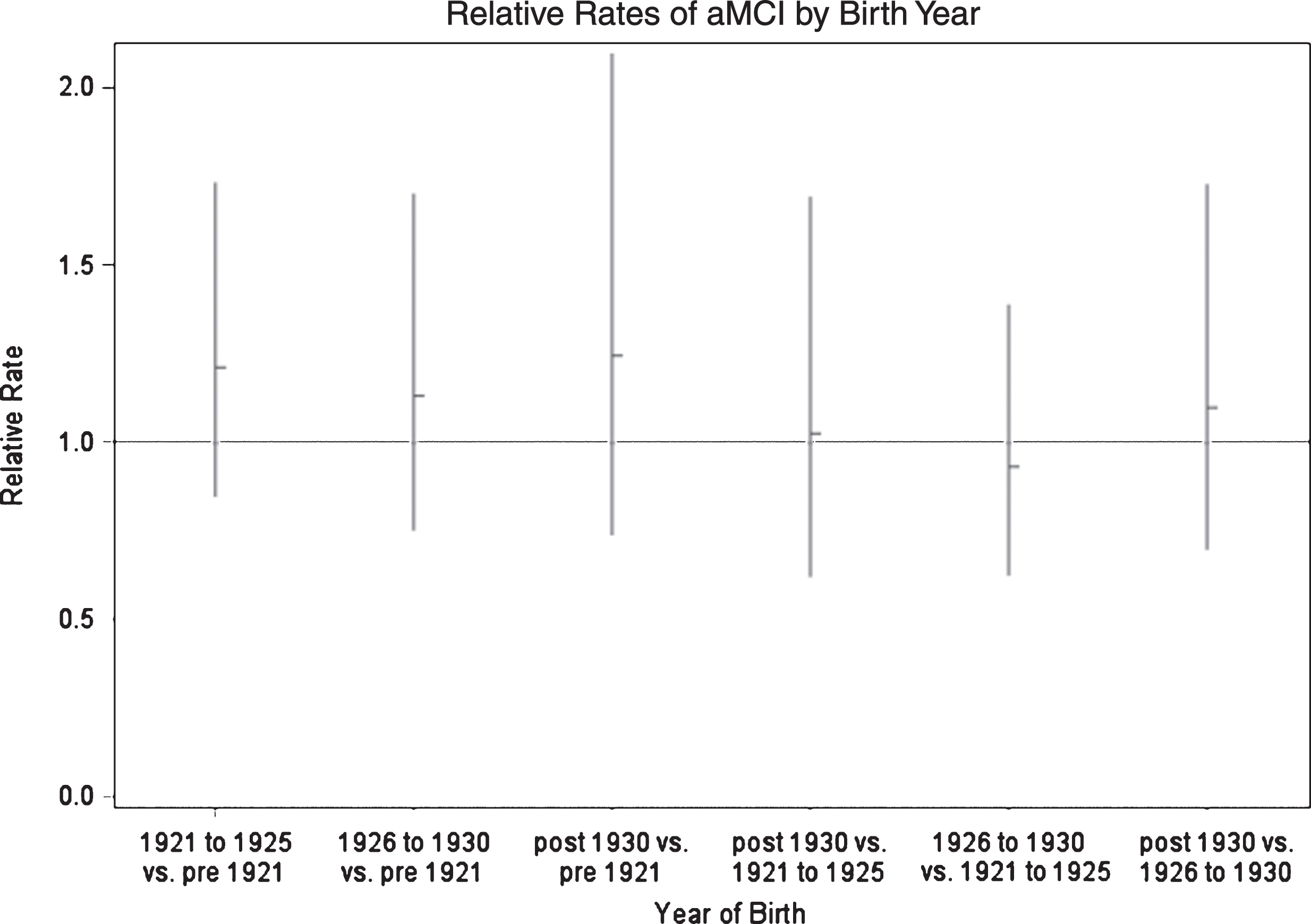 Age Adjusted Relative Rates of Incident aMCI According to Years of Birth; Einstein Aging Study, Bronx, NY.