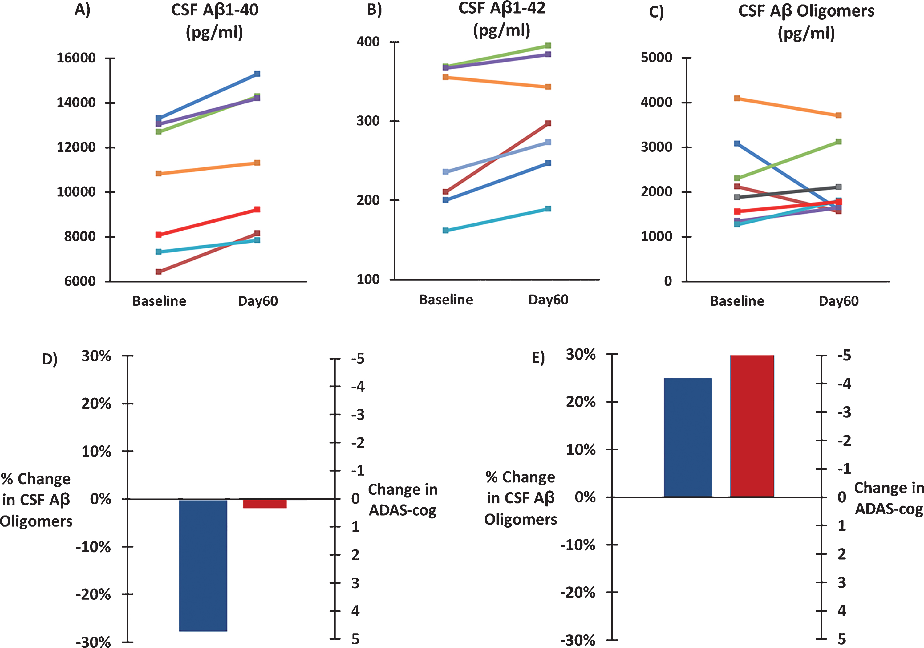 Effects of TEMT administration on CSF levels of soluble Aβ1-40 (A), soluble Aβ1-42 (B), and oligomeric Aβ (C) following 2 months of TEMT (Day60) compared to levels at Baseline for all individual subjects. D) For subjects that showed a decrease in CSF Aβ oligomers following 2 months of TEMT (n = 3), combined performance on the ADAS-cog was stable on Day60 compared to Baseline. For subjects that showed an increase in CSF Aβ oligomer levels after 2 months of TEMT (n = 5), a sizable 5+ point improvement in their combined ADAS-cog score was present on Day60 versus Baseline.