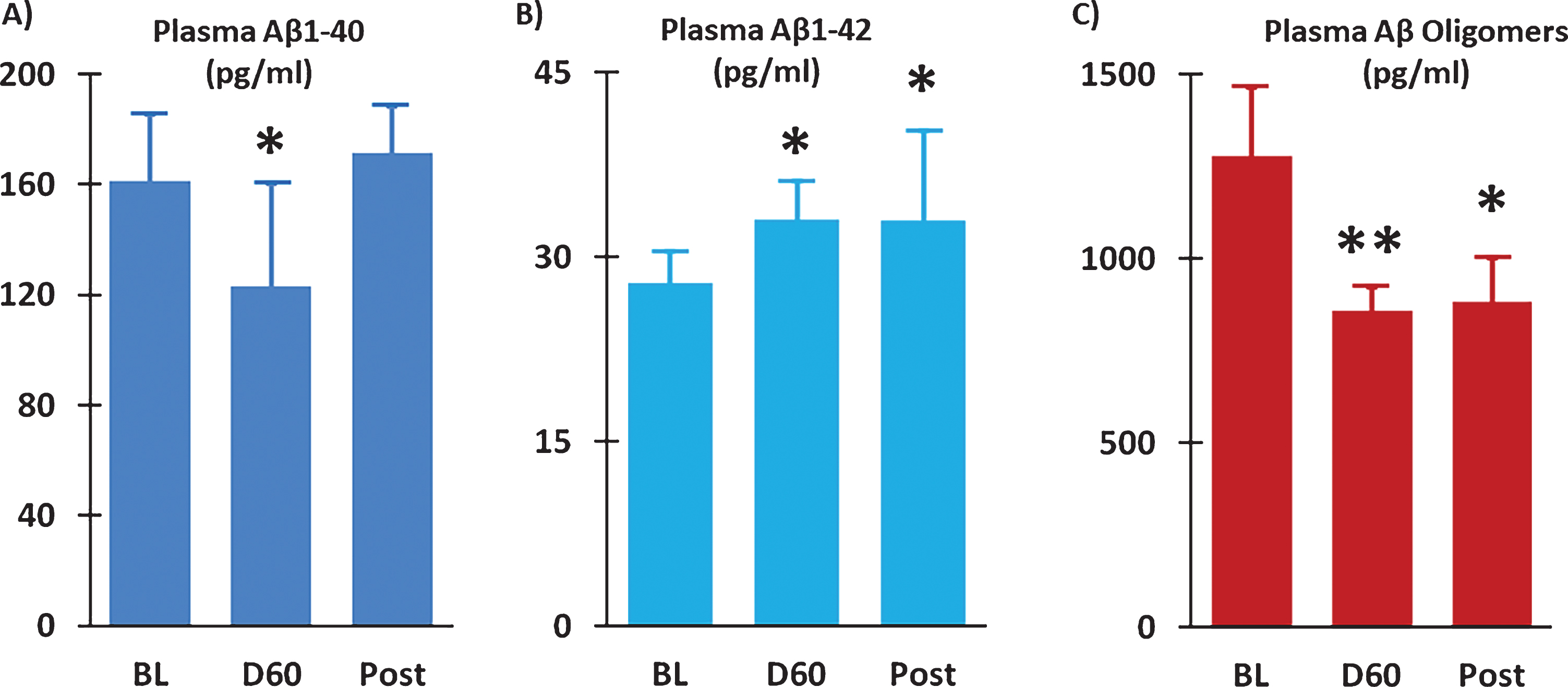 Plasma Aβ1-40 levels were reduced (A) and plasma Aβ1-42 levels were increased (B) following 2 months of TEMT administration (D60) compared to Baseline (BL). Levels of Aβ oligomers in plasma were substantially reduced after TEMT (D60), as well as 14 days thereafter (Post). Means±SEMs are presented. *ES significant at > 0.5 level versus BL; **ES significant at > 0.8 level versus BL.