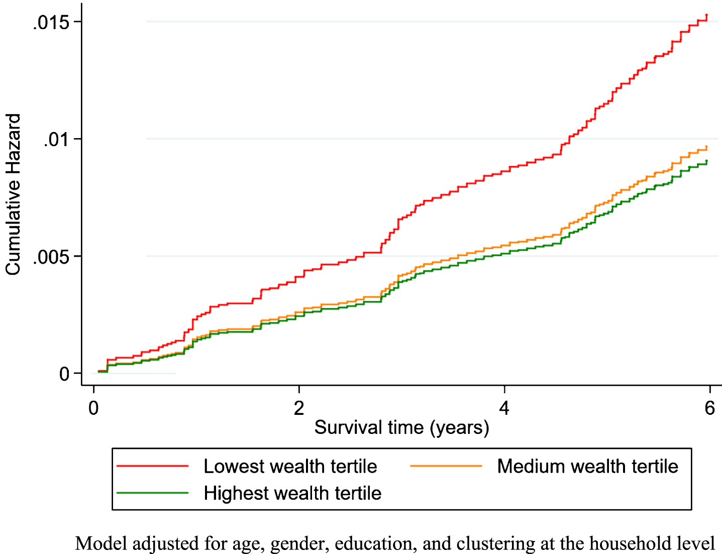 The cumulative hazard of dementia over time in study by wealth tertiles.
