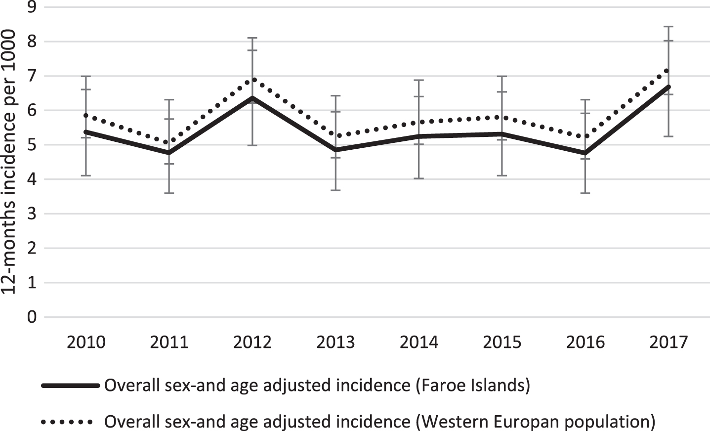 Time trend in age-and sex standardized incidence of dementia in the Faroe Islands from 2010 to 2017. The Faroese estimates are standardized to the 2010 Faroese and Western European populations, respectively. Error bars represent 95% confidence intervals.