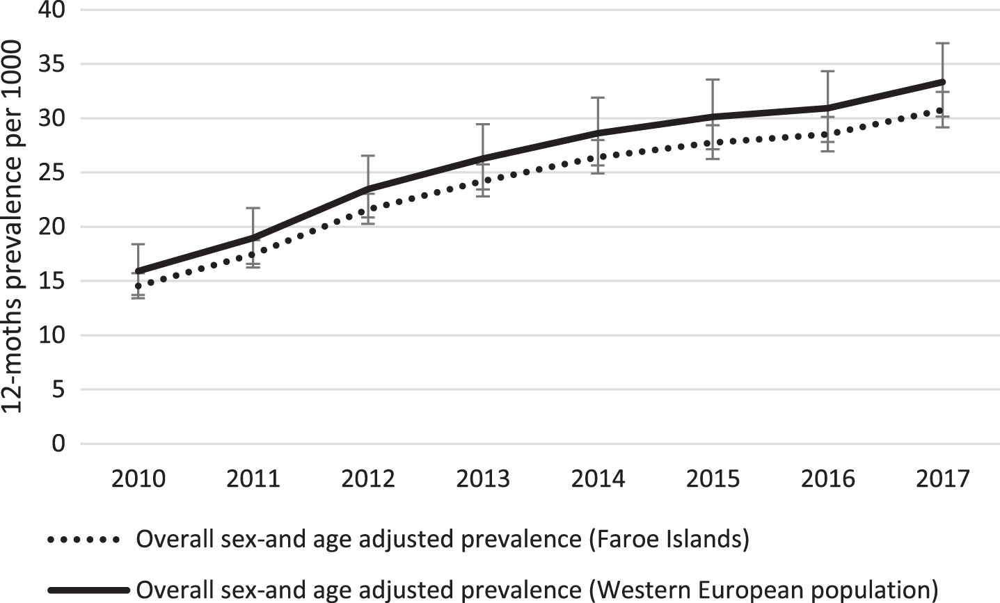 Time trend in age-and sex standardized prevalence of dementia in the Faroe Islands from 2010 to 2017. The Faroese estimates are standardized to the 2010 Faroese and Western European populations, respectively. Error bars represent 95% confidence intervals.