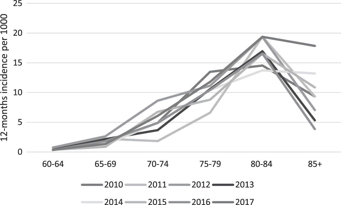 Trend in age-specific, sex-standardized incidence of dementia in the Faroe Islands, by year. Standardization is done using the 2010 Faroese population as standard.