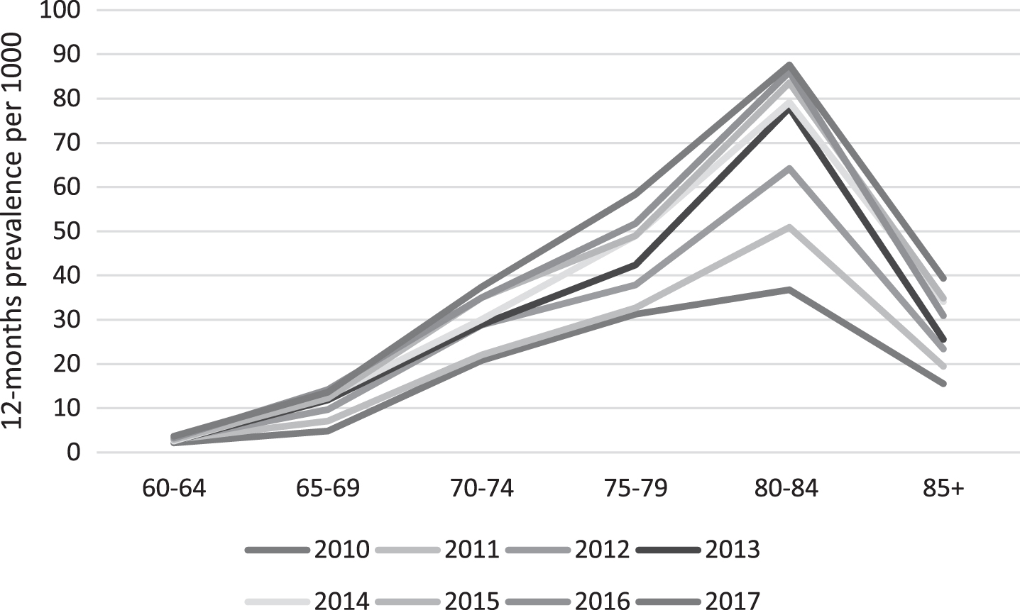 Trend in age-specific, sex-standardized prevalence of dementia in the Faroe Islands, by year. Standardization is done using the 2010 Faroese population as standard.