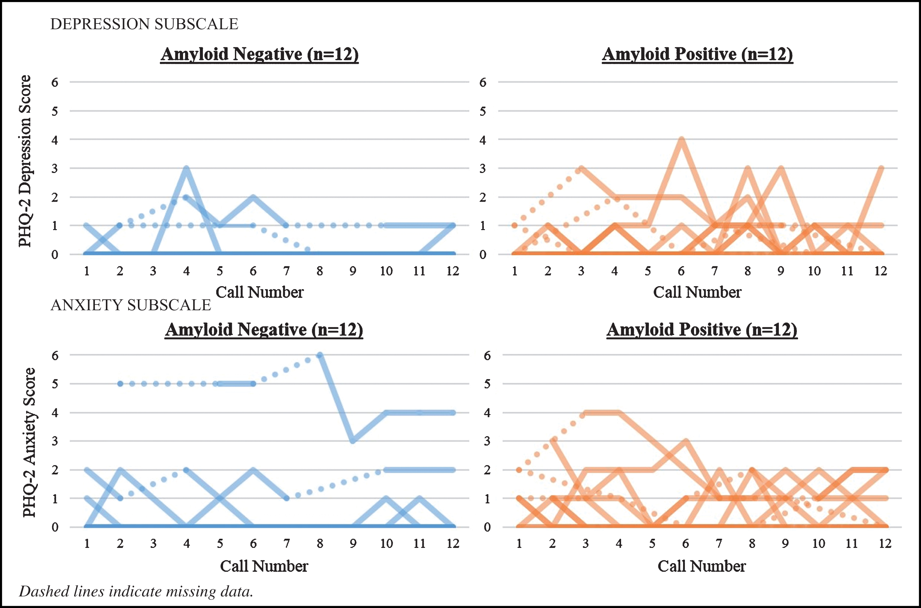 Individual patient health questionnaire-4 response profiles by amyloid-β status (N = 24).