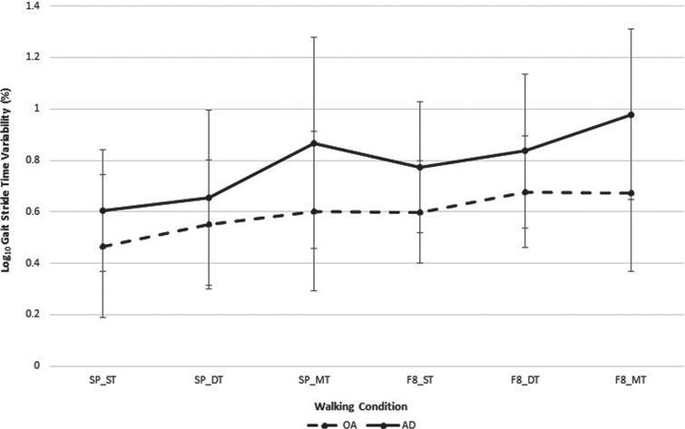 Stride time variability (mean±standard deviation) for older adults and adults with mild to moderate Alzheimer’s disease while learning to use a 4-wheeled walker under straight and Figure of 8 path configuration. *analysis adjusted for age; SP_ST, straight path and walking without the walker; SP_DT, straight path and walking with 4-wheeled walker; SP_MT, straight path and walking with a 4-wheeled walker while counting backwards by ones; F8_ST, figure of 8 path and walking without the walker; F8_DT, figure of 8 path and walking with a 4-wheeled walker; F8_MT, figure of 8 path and walking with a 4-wheeled walker while counting backwards by ones.