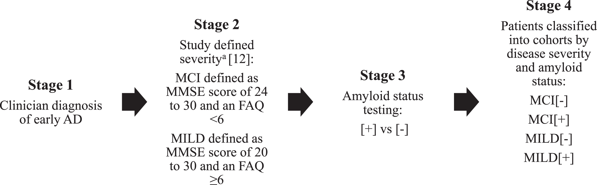 Four-Stage Approach of Study Disease Classification. aPatients falling outside of these ranges were classified as MCI or MILD based on their current clinician-reported diagnosis. If patients were missing a diagnosis they were excluded from the analyses. FAQ, Functional Activities Questionnaire; MCI, mild cognitive impairment; MILD, mild dementia; MMSE, Mini-Mental State Examination; [+], amyloid positive; [–], amyloid negative.
