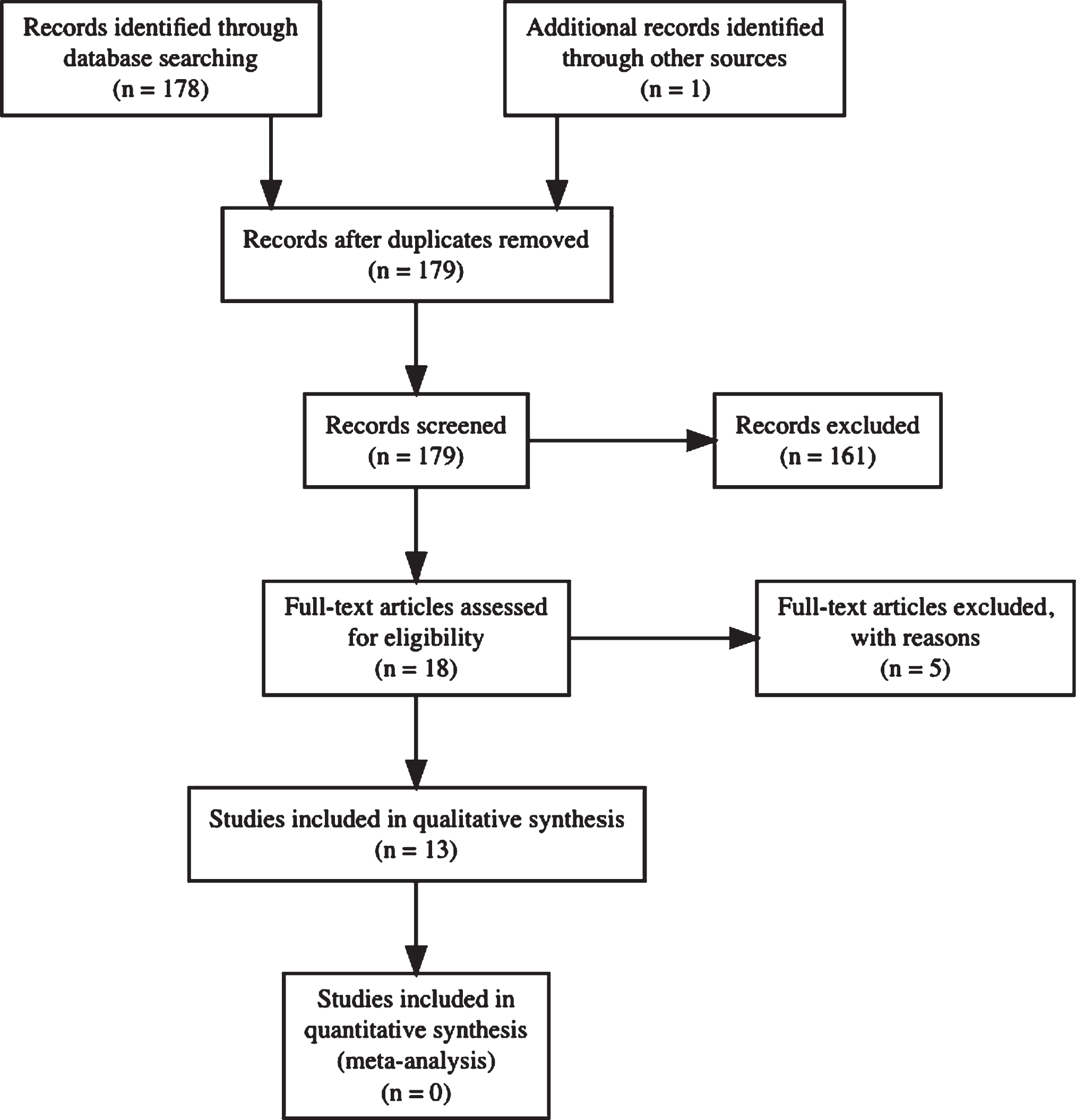 Flow-chart of article retrieval procedure.