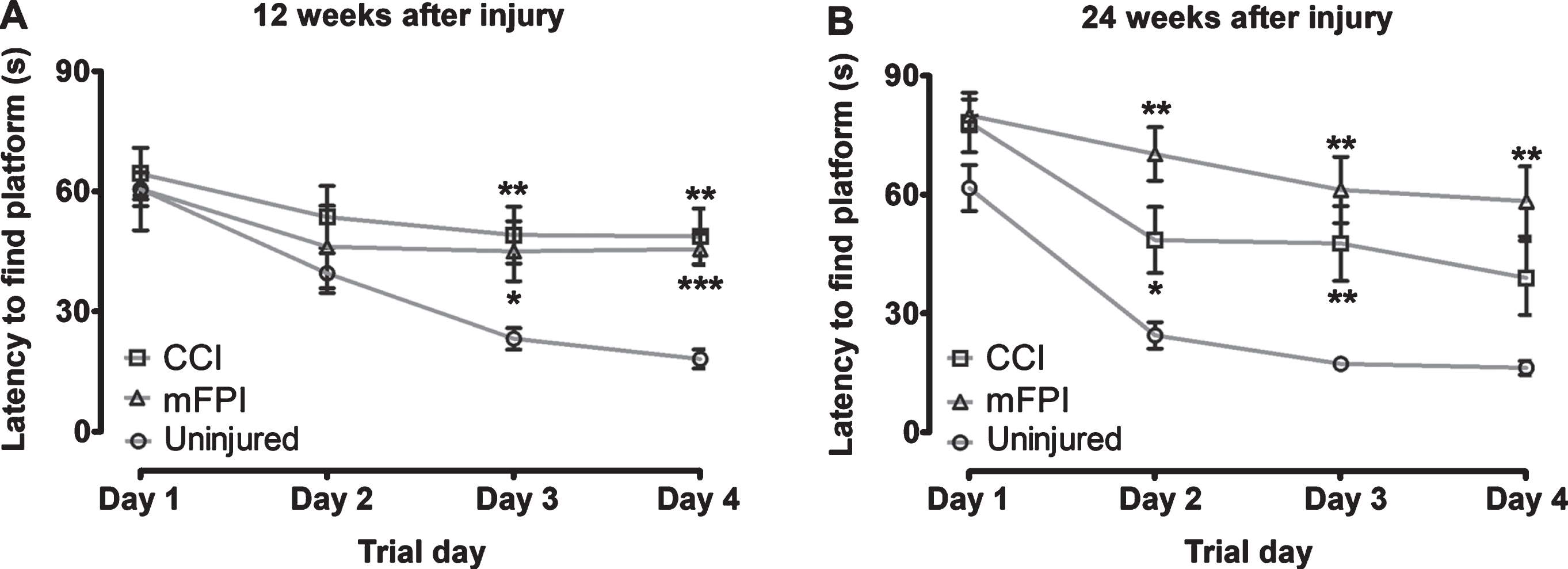 Severe long-term defects in spatial learning in tg-ArcSwe mice following TBI. The tg-ArcSwe mice performed significantly worse in the Morris water maze test, compared to age-matched uninjured tg-ArcSwe mice at both 12-weeks (A) and 24-weeks (B) post-injury. At the later time point, the mice that had received mFPI mice performed worse than the mice that had received CCI. Two-way ANOVA was performed for injury group and trial day. Bonferroni’s post-hoc test was used to describe the differences between the groups.