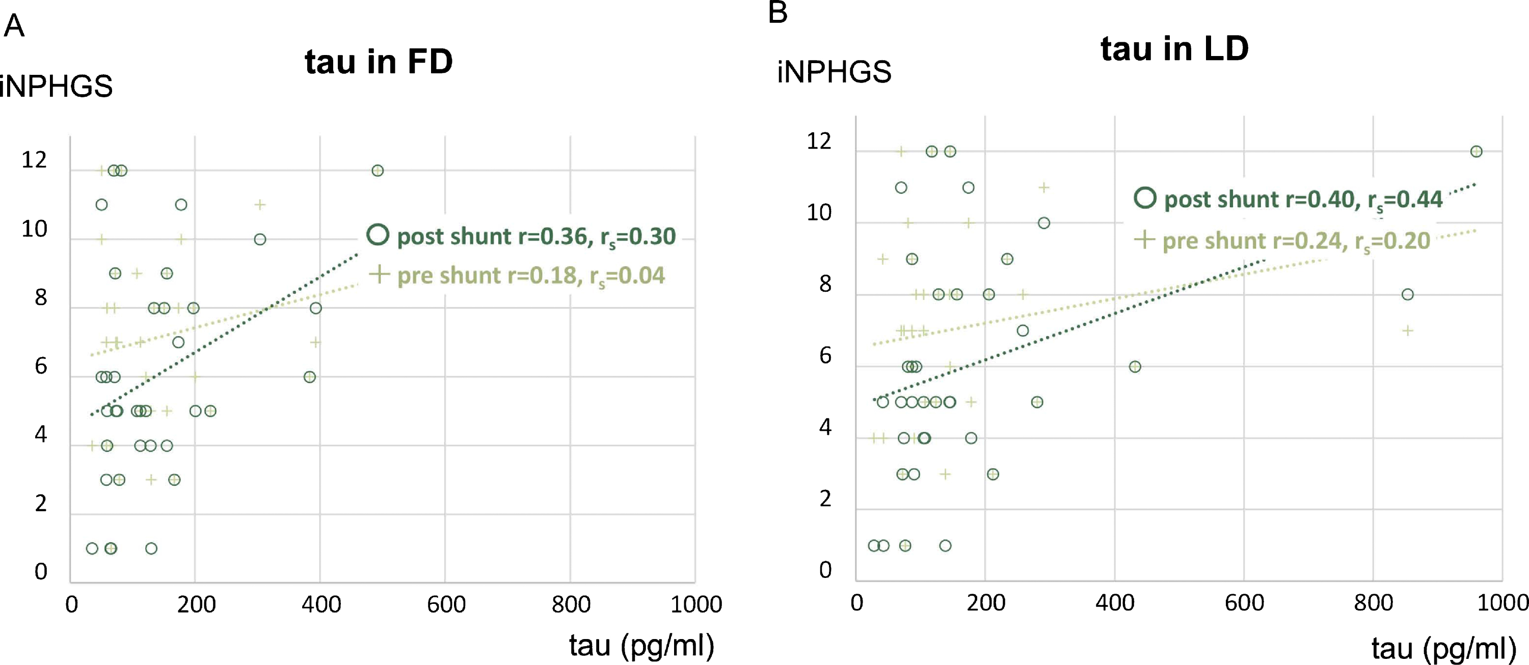 Relationship of CSF tau concentrations (FD and LD) to iNPHGS (pre- and post-shunt surgery). Association between CSF tau concentrations in FD and iNPHGS (A) and association between CSF tau concentrations in LD and iNPHGS (B). tau, total tau; iNPHGS, iNPH Grading Scale; FD, First Drip; LD, Last Drip; r, Pearson correlation; rs, Spearman correlation