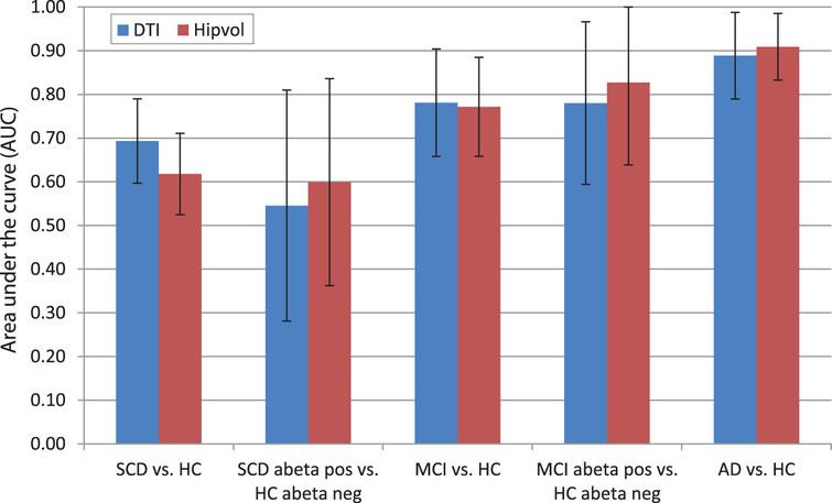 Group discrimination based on multimodal DTI parameters and hippocampus volume. Cross-validated (100 iterations) areas under the ROC curves (AUC) with 95% confidence intervals for the group classification of participants of SCD, MCI, and AD versus controls in addition to MCI/SCD amyloid-β positive versus amyloid-β negative controls, based on multimodal tract-based DTI parameters (DTI) and hippocampal volume (Hipvol), respectively.