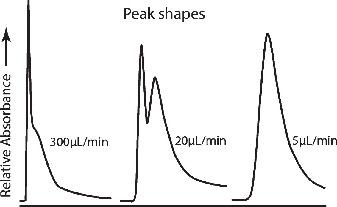Comparative chromatographic peak shapes for plug injections of angiotensin I (Asp-Arg-Val-Tyr-Ile-His-Pro-Phe-His-Leu) into capillary tubing of similar dimensions and flow parameters as that used in Fig. 2. These results compare with anticipated peak shape changes in Fig. 1 in comparison with the results in Figs. 2 and 3.
