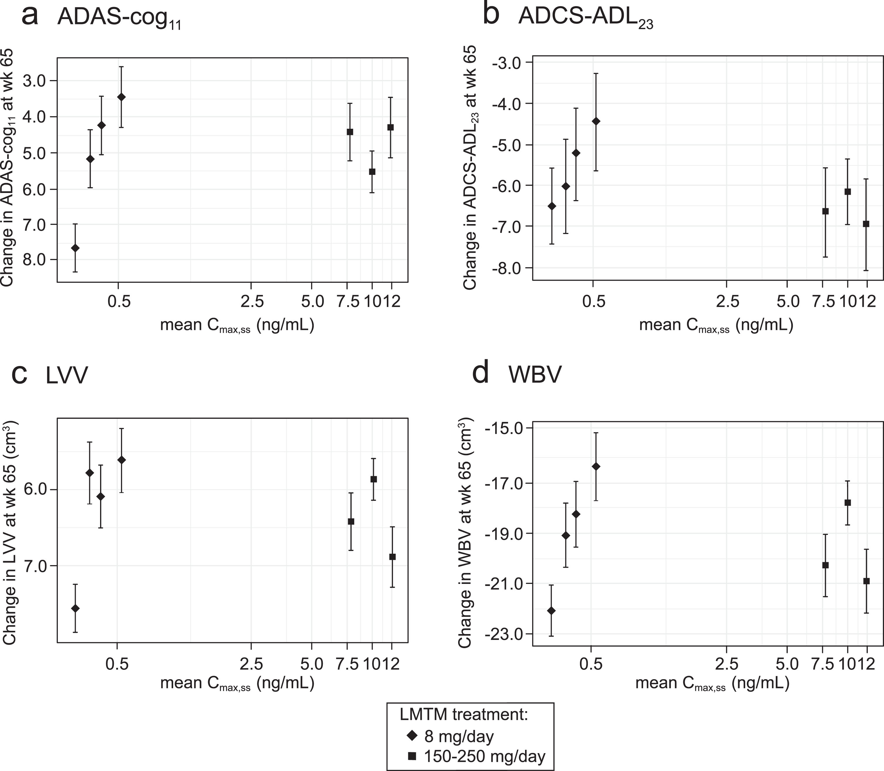 Model-derived least squares mean and standard error estimates of change over 65 weeks for clinical (a, b) and MRI volumetric endpoints (c, d) according to plasma concentration group (8 mg/day) or dose (150–250 mg/day) for all patients irrespective of co-medication status with AD-approved drugs.