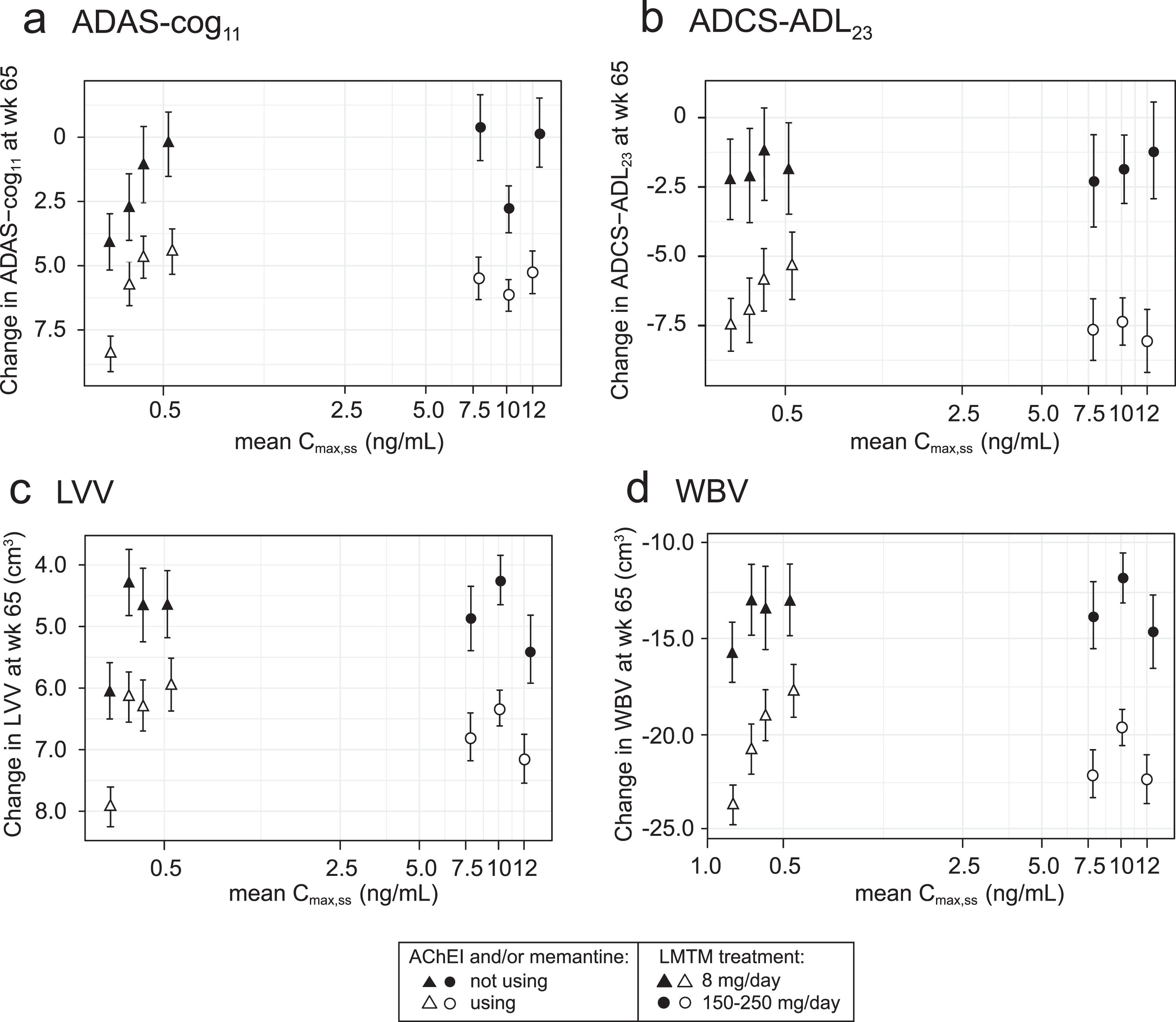 Model-derived least squares mean and standard error estimates of change over 65 weeks for clinical (a, b) and MRI volumetric endpoints (c, d) according to plasma concentration group (8 mg/day) or dose (150–250 mg/day) split by co-medication status with AD-approved drugs.