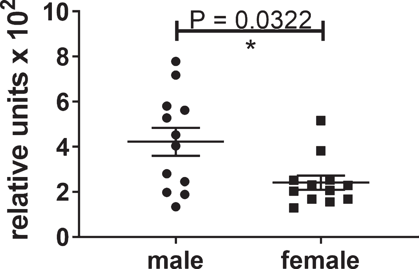 Differential levels of insoluble tau aggregates in untreated male and female htau mice at 6.5 months of age. These significant results show that the control group of male htau mice developed about twice the level of insoluble tau aggregates as the female control group at the end of the study. This justified the separate analyses of the male mice which developed enough insoluble tau to determine the efficacy of the lead compound. The levels of Sarkosyl-insoluble tau aggregates were determined by ELISA for total tau formatted with capture antibody DA31 (pan-tau) and reporter Ab DA9 (pan-tau) conjugated to HRP. The values were normalized to total tau in the heat stable fractions of forebrain.