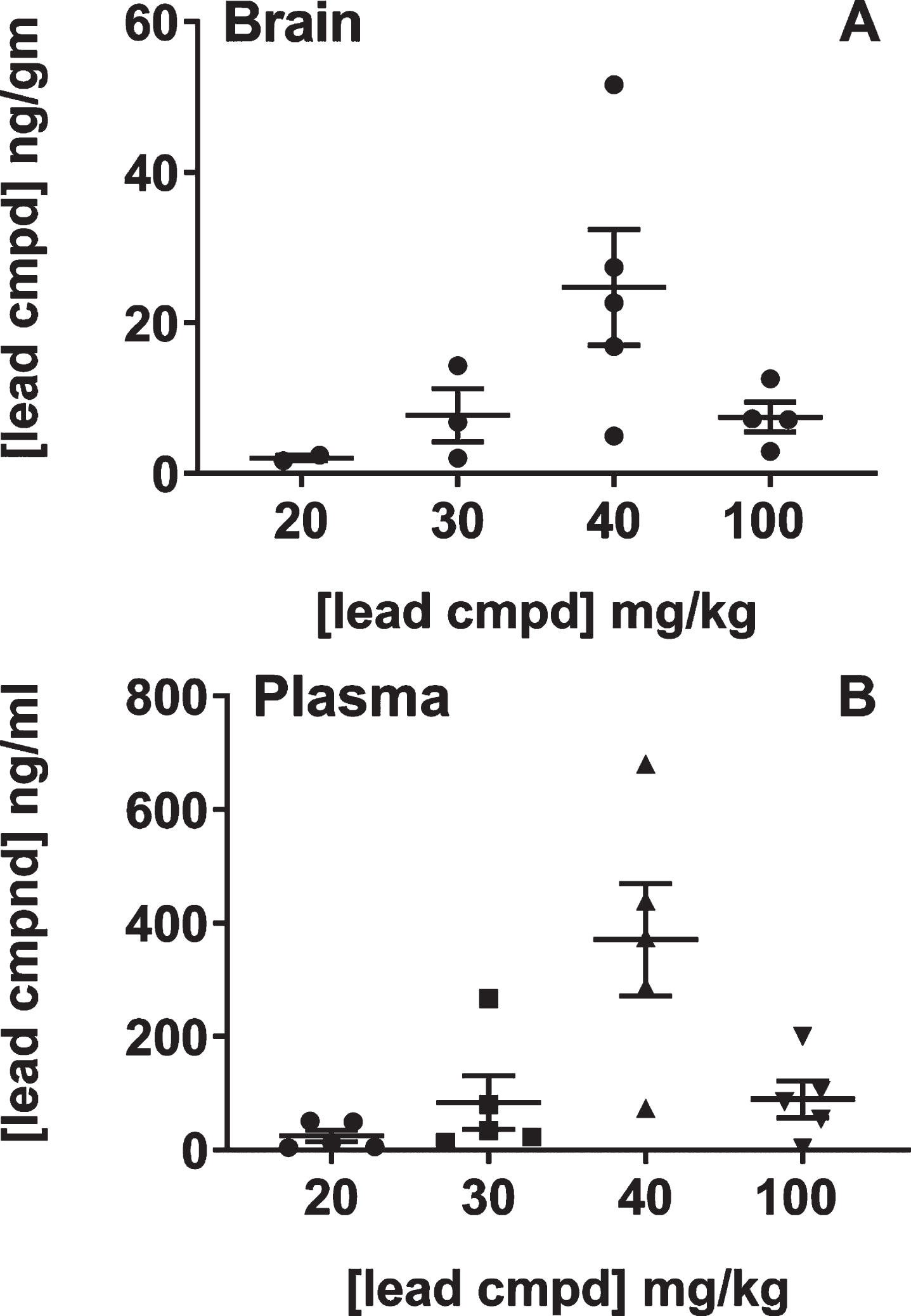 Analysis of brain and plasma levels of lead compound with respect to formulated doses in feed. Groups of male C57BL/6 mice (n = 5) were treated with feed formulated to provide the doses shown on the plot for seven days. Mice were individually caged on the last two days in order to determine the amount of feed each mouse consumed (Murigenics, Vallejo, CA) prior to analyzing compound levels in the brain (A) and plasma (B) by LC-MS/MS (Quintara Discovery, Hayward, CA). Values below quantifiable levels were not included in the groups treated with 20, 30, or 100 mg/kg doses.