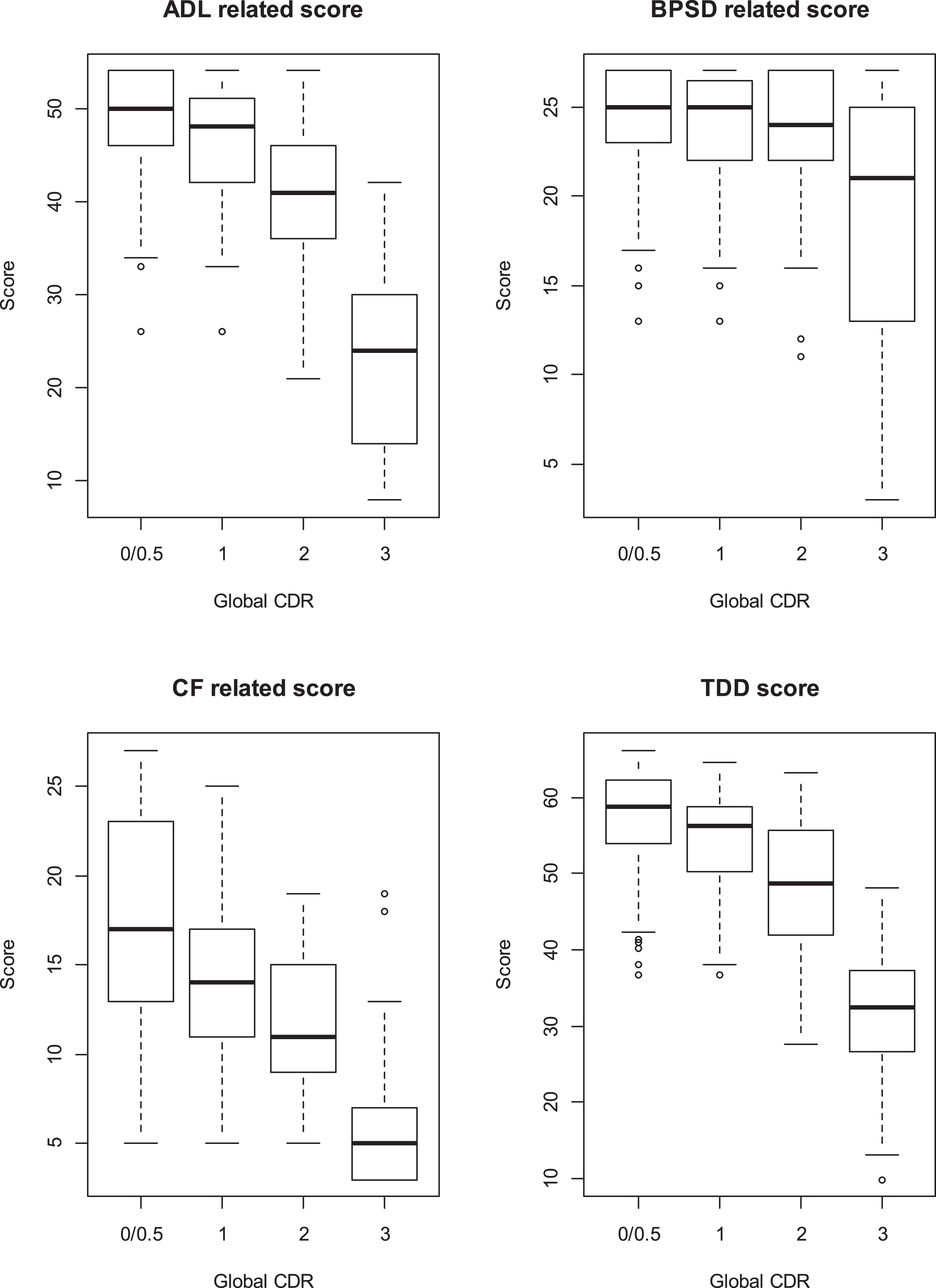 Box plots for ADL, BPSD, and CF domains scores, and TDD scores of ABC-DS that we measured at baseline in TRIAD1412 study. We showed the plots per Global CDR at baseline.