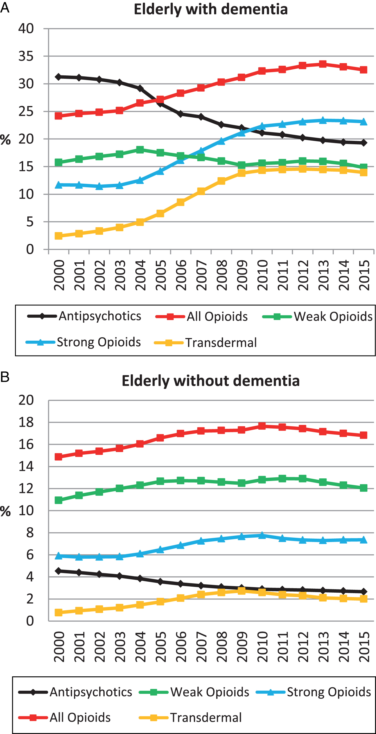 Prevalence of opioid and antipsychotic use from 2000 to 2015 in elderly with dementia (A) and elderly without dementia (B).