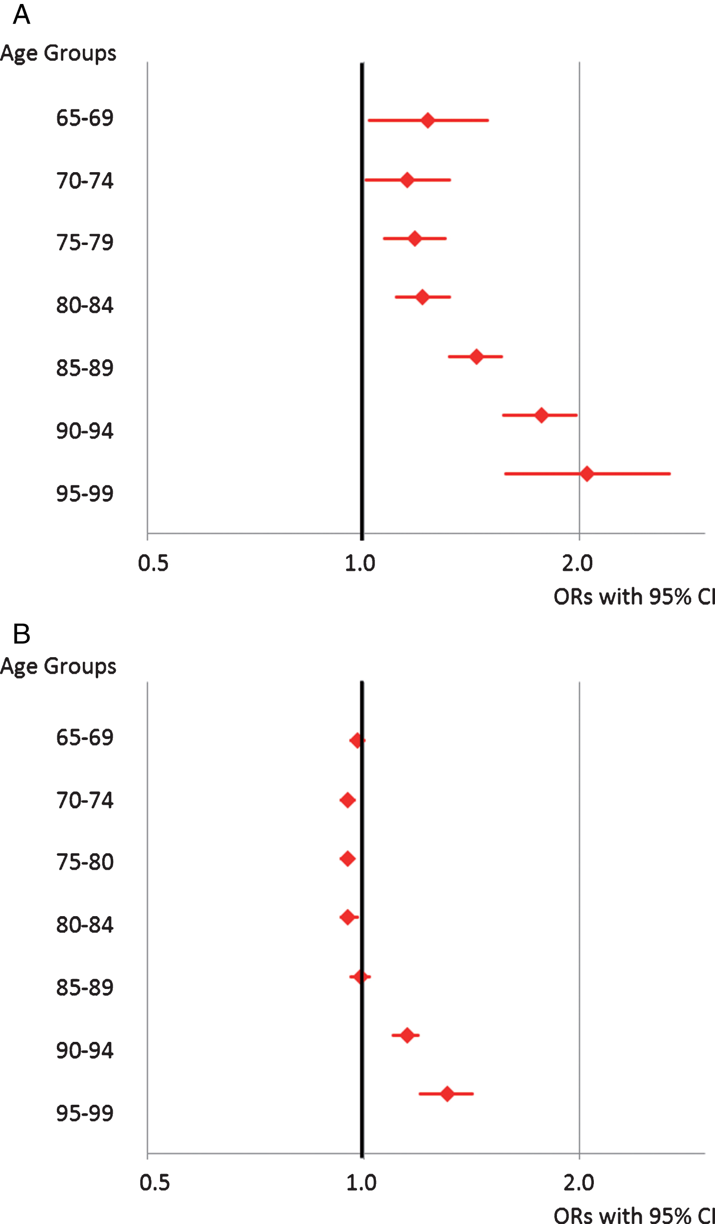 Changes in Opioid Use in Elderly with Dementia (A) and without Dementia (B). The figure shows the results of logistic regression analyses comparing 2000 versus 2015 in five-year age groups displaying adjusted odds ratios (ORs) and 95% confidence intervals (CI). The adjusted ORs include adjustment for age, sex, and all comorbidity.